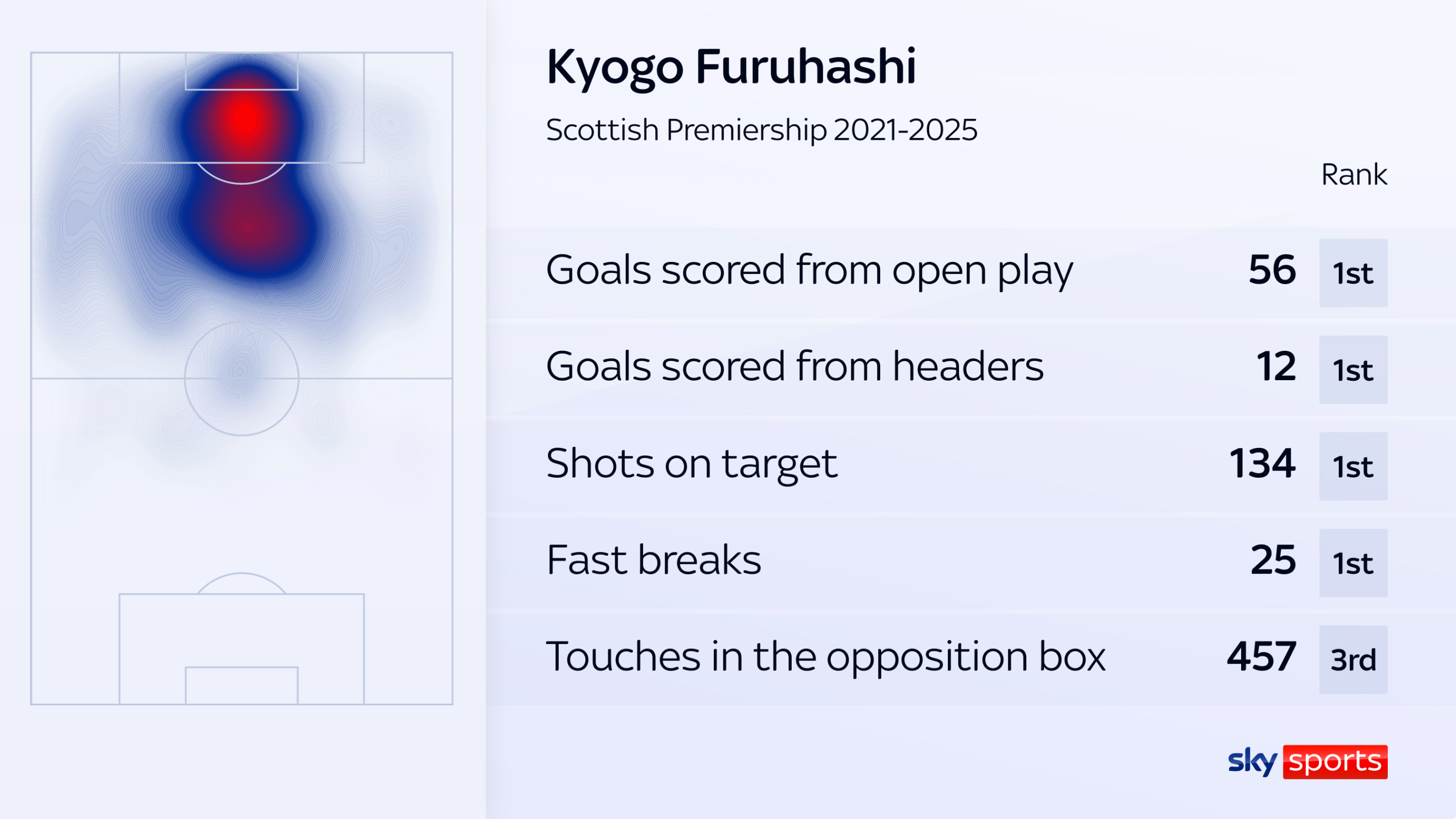 skysports kyogo stats celtic 6808518