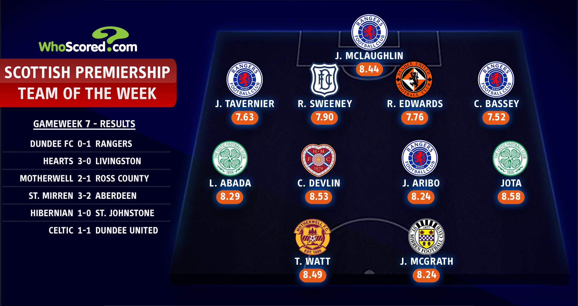 Equipo de la semana de la Premiership escocesa: Celtic, Rangers, Hearts, Dundee, Dundee United, Motherwell y Saint Mirren Feature |  Noticias de futbol