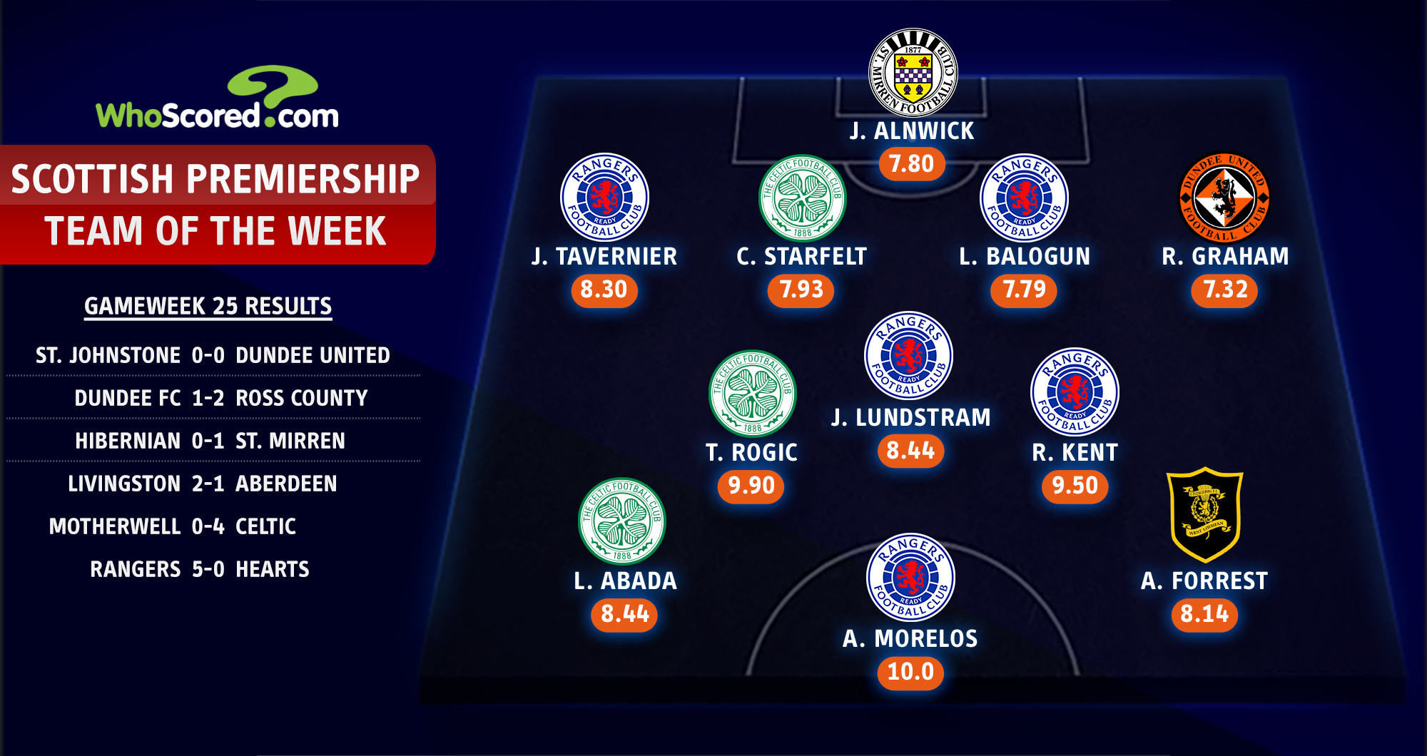 Scottish Premiership Rangers and Celtic dominate team of the week with