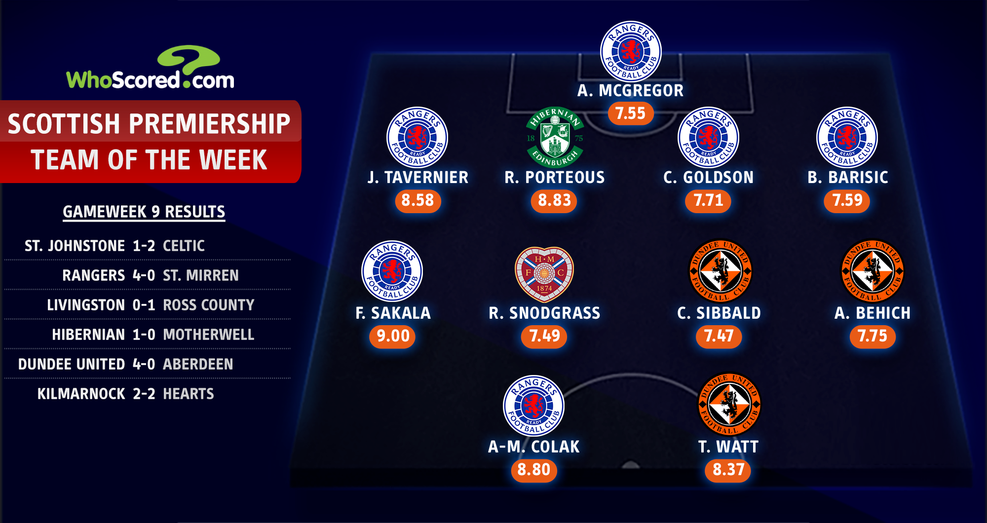 Liga Utama Skotlandia: Rangers, Dundee United, Hibs and Hearts tampil di Team of the Week |  Berita Sepak Bola