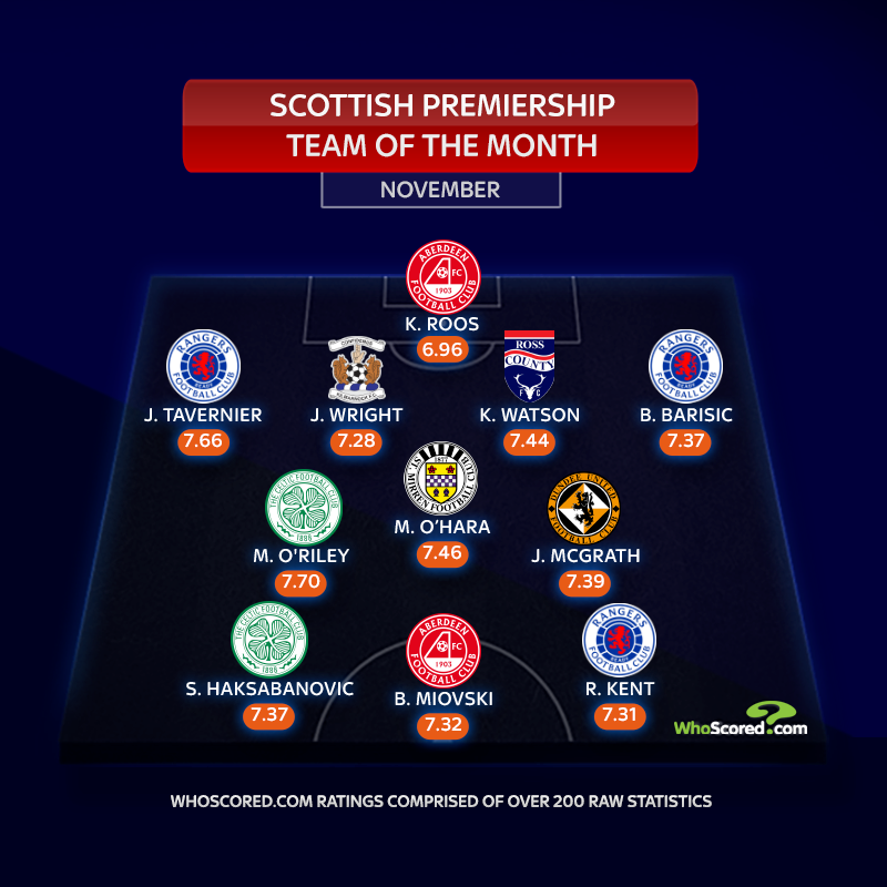 Scottish Premiership Team of the Month