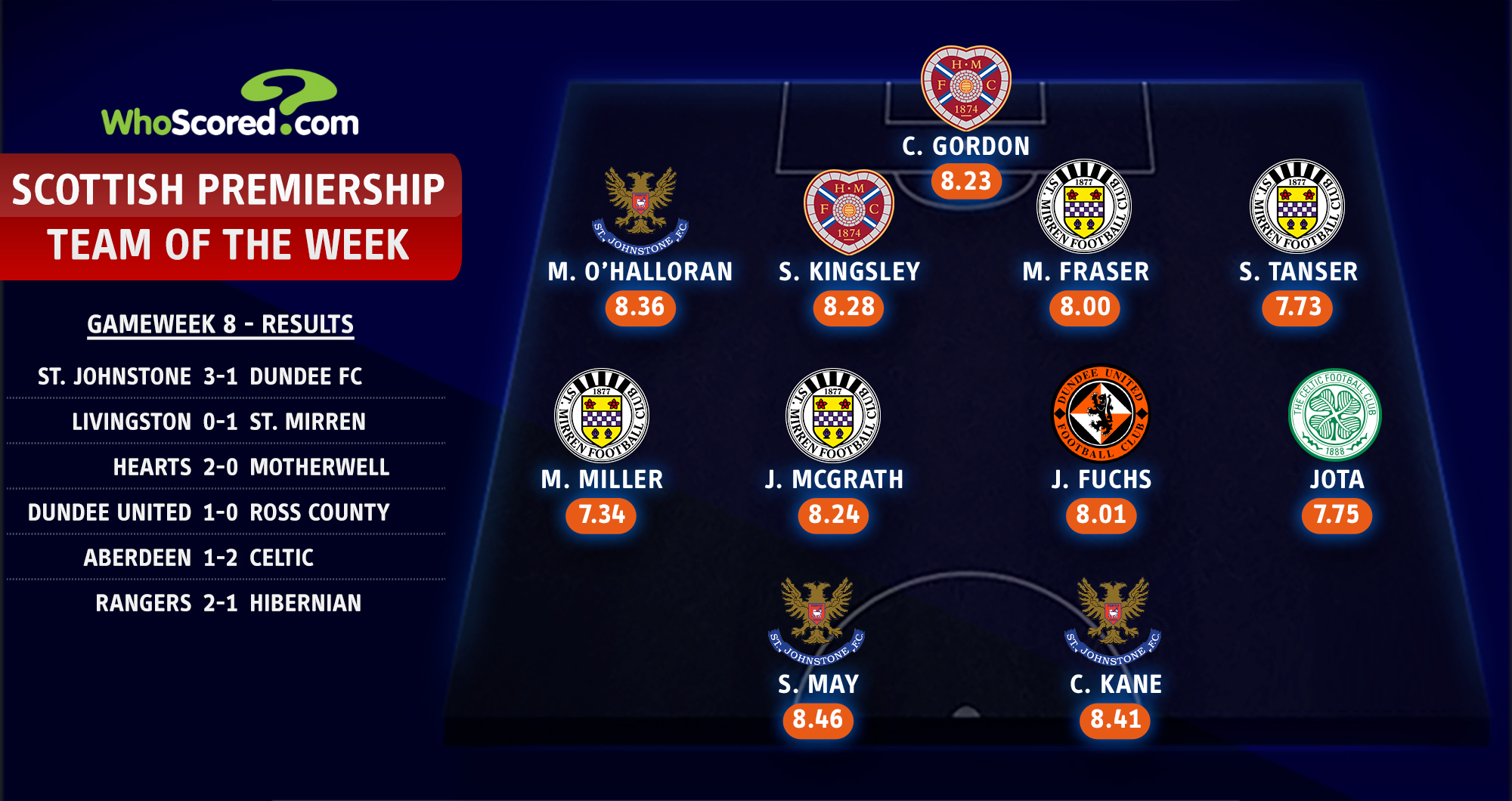 Scottish Premiership: St Mirren dominate team of the week with Dundee United, also featuring Celtic, St Johnstone and Hearts players.  Football News
