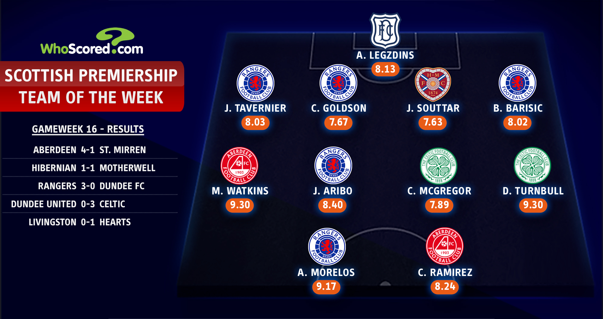 Scottish Premiership: Rangers Dominate Team Of The Week With Celtic ...