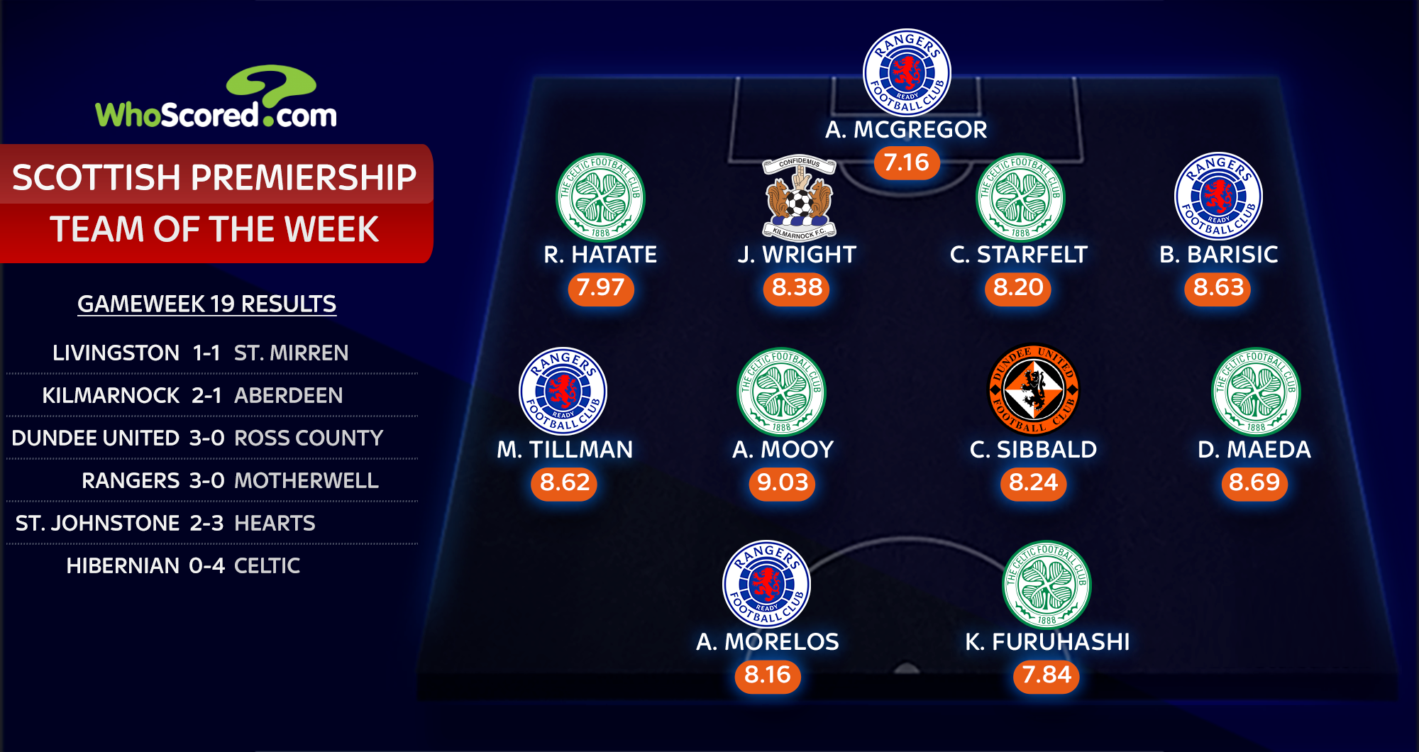 Scottish Premiership: Celtic, Rangers, Dundee United dan Kilamarnock tampil di Team of the Week |  Berita Sepak Bola