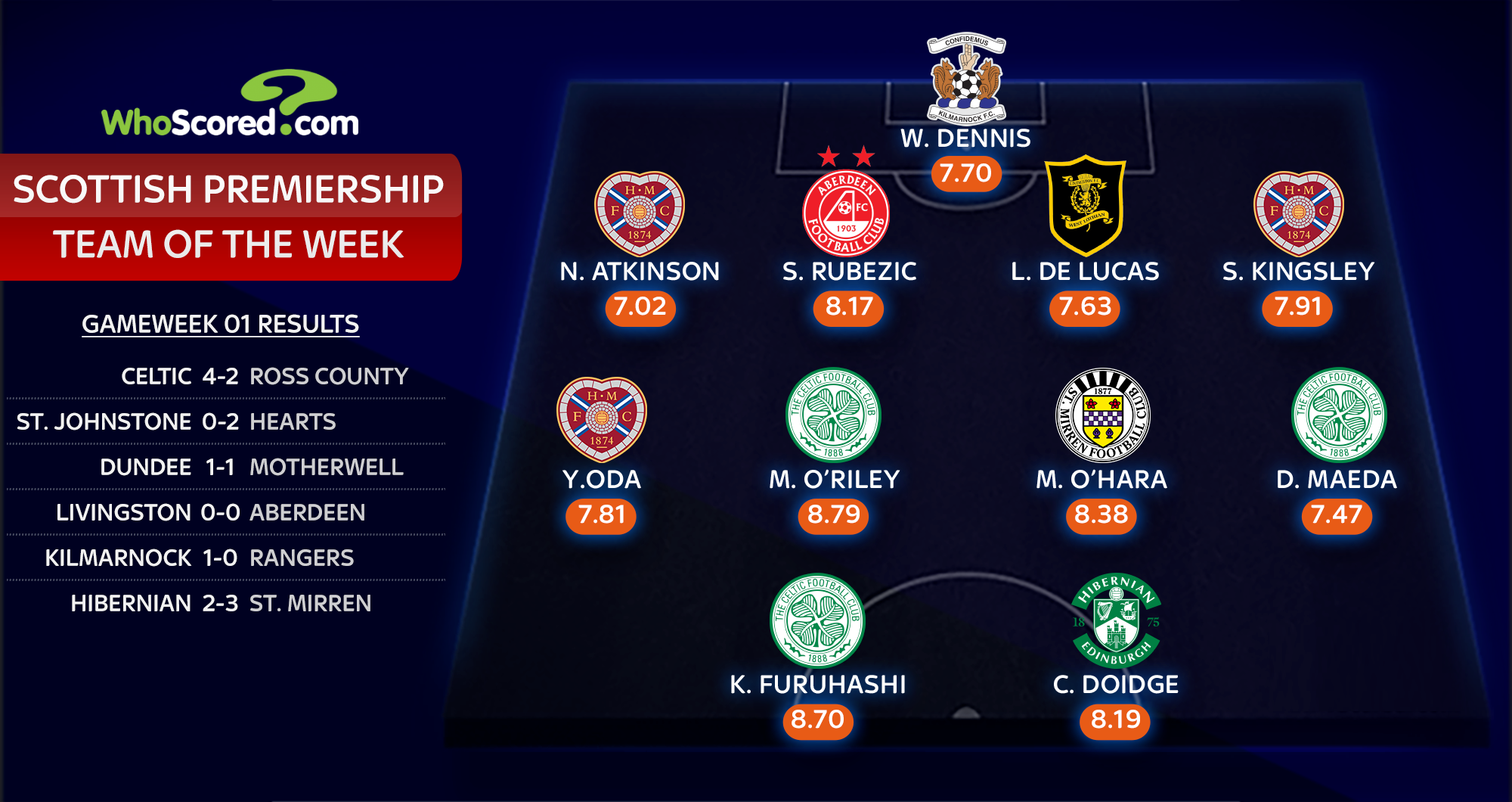 Scottish Premiership Team Of The Week: Celtic, Aberdeen, Hearts, Hibs ...