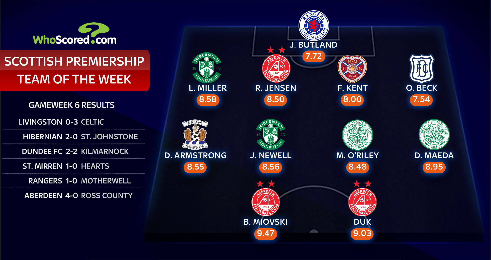 Scottish Premiership: Who are the best fantasy league picks? - BBC