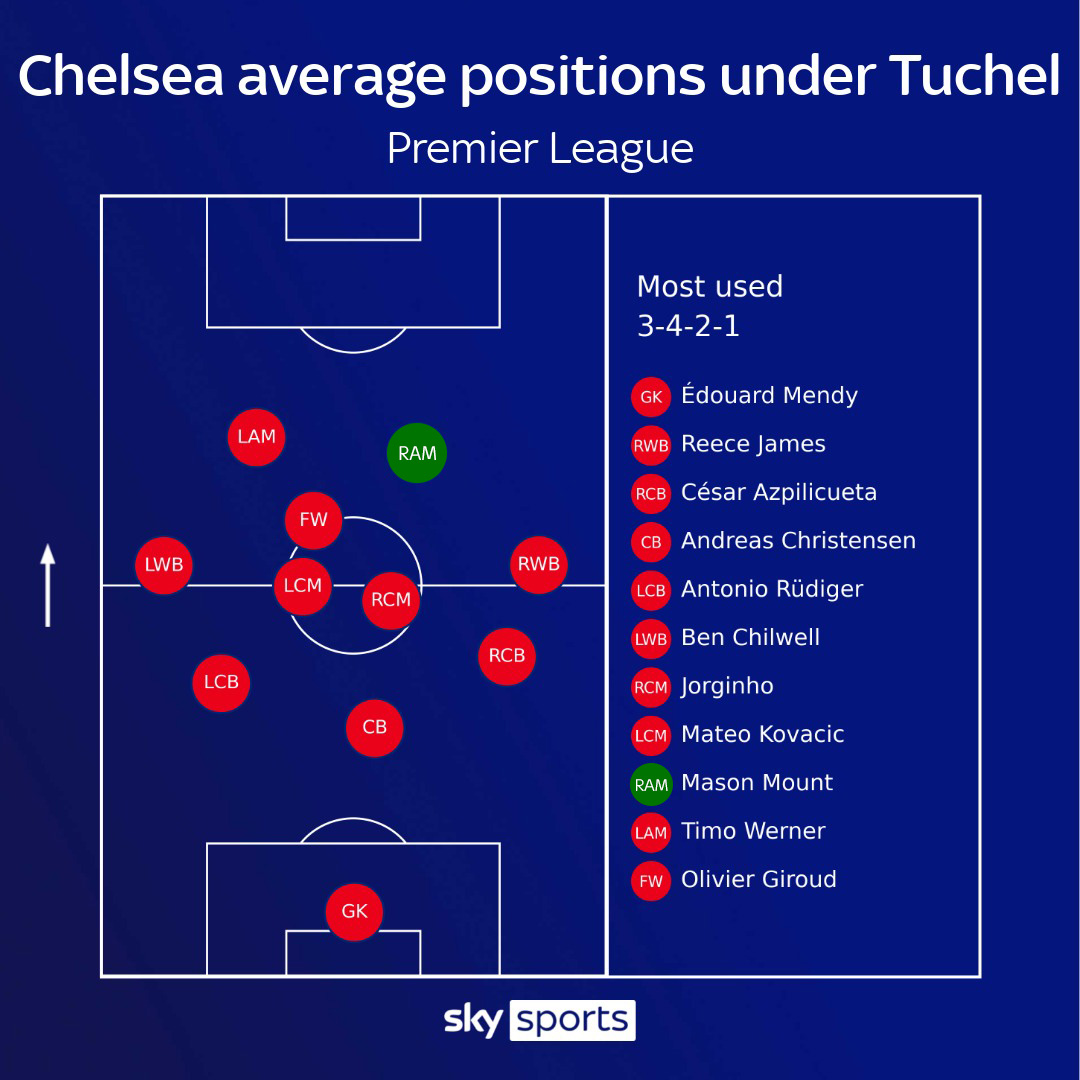 Mason Mount Position