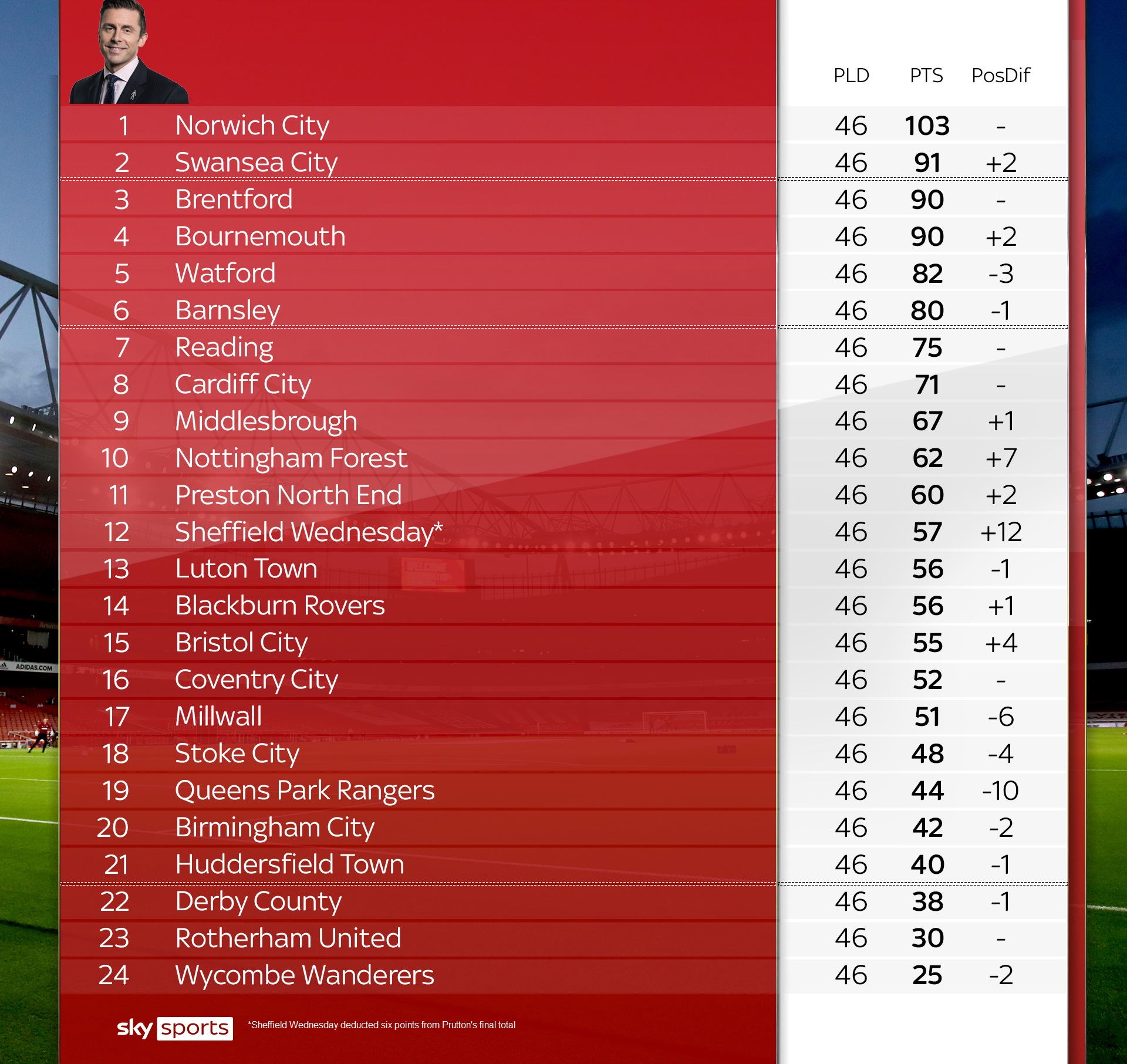 Predicted Championship final table and what it means for