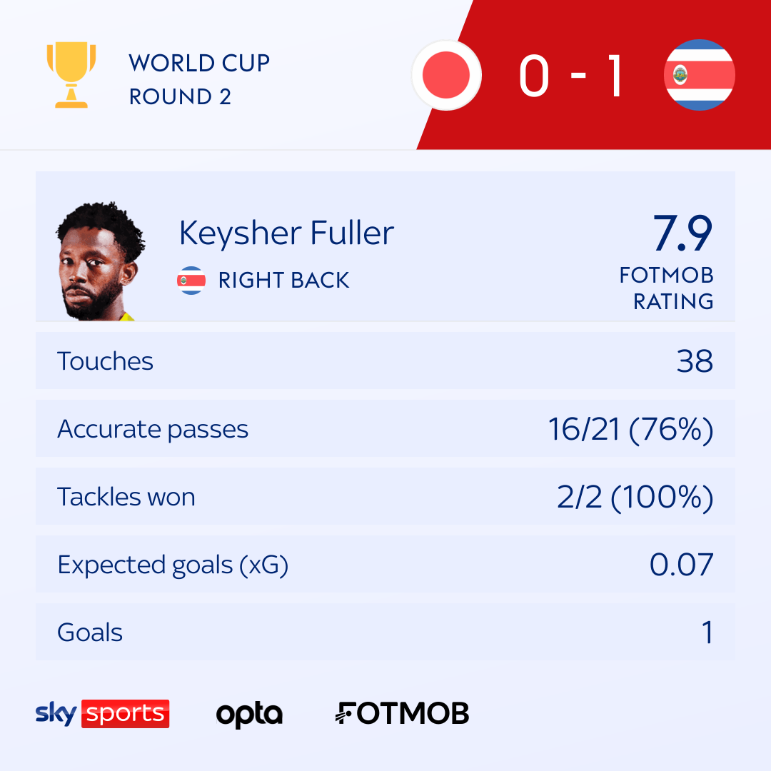 FIFA World Cup 2022 Live Score, Updates: Costa Rica beat Japan 1-0 after Fuller strike - India Today