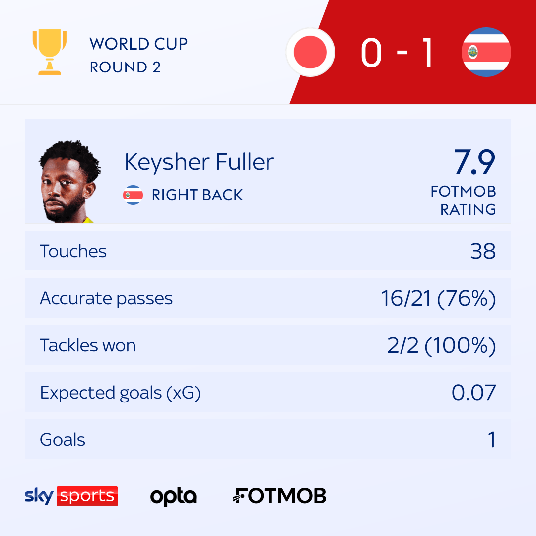 World Cup 2022 Japan 0 1 Costa Rica Keysher Fuller scores late