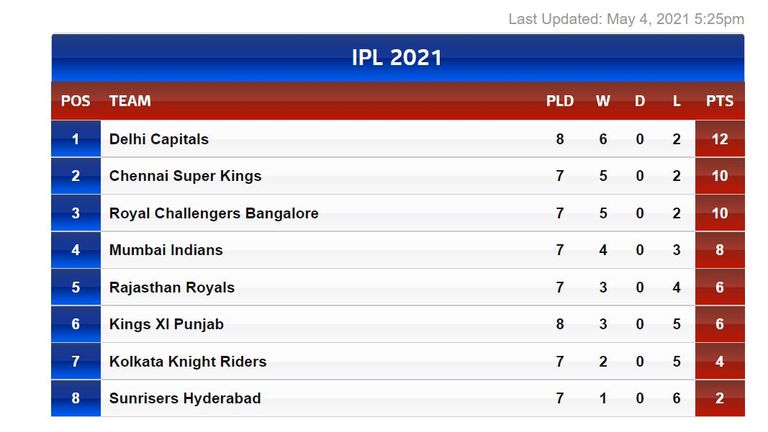 2020 finalists Delhi top IPL table as tournament resumes, with defending champions Mumbai in fourth