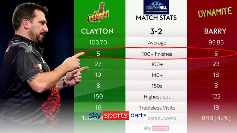 Jonny Clayton and Keane Barry hit a record-breaking 10 ton-plus checkouts in their rip-roaring second-round match