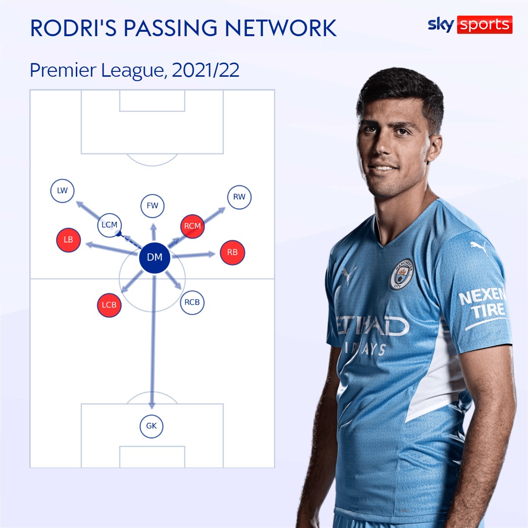 skysports rodri passing network 5622016