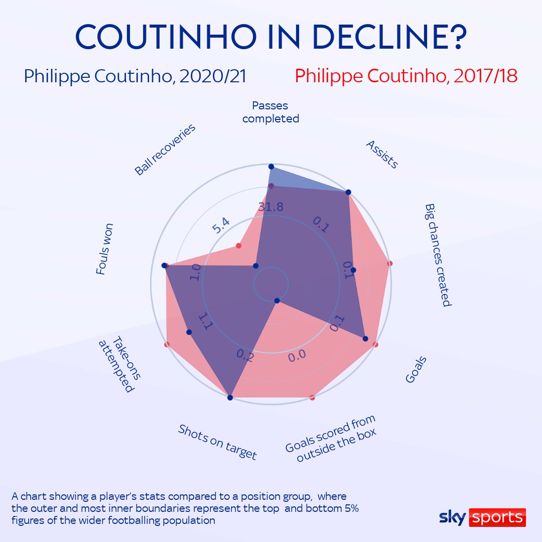 Coutinho transfer to Aston Villa marks end of Barcelona's error - Sports  Illustrated