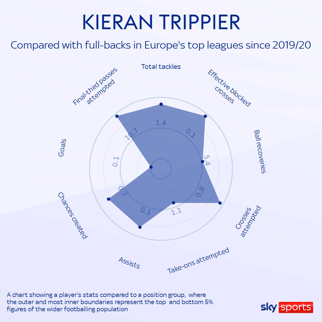 skysports-trippier-kieran-graphic_563147