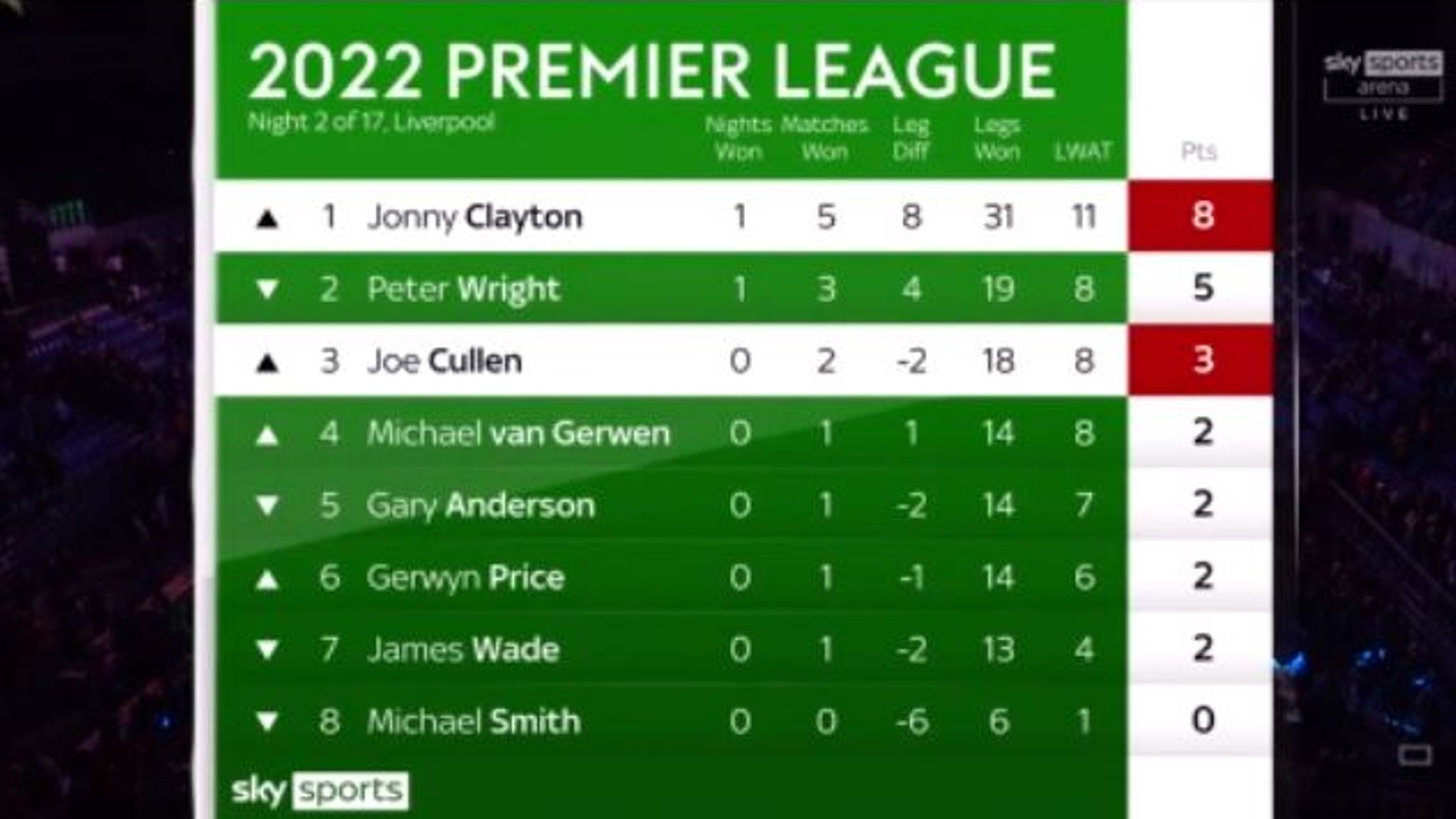 Premier league results & table