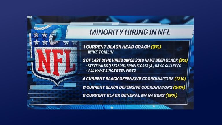 Minority hiring figures in the NFL (NBC)
