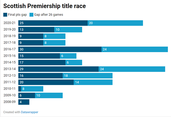 Scottish Premiership The Stats Behind