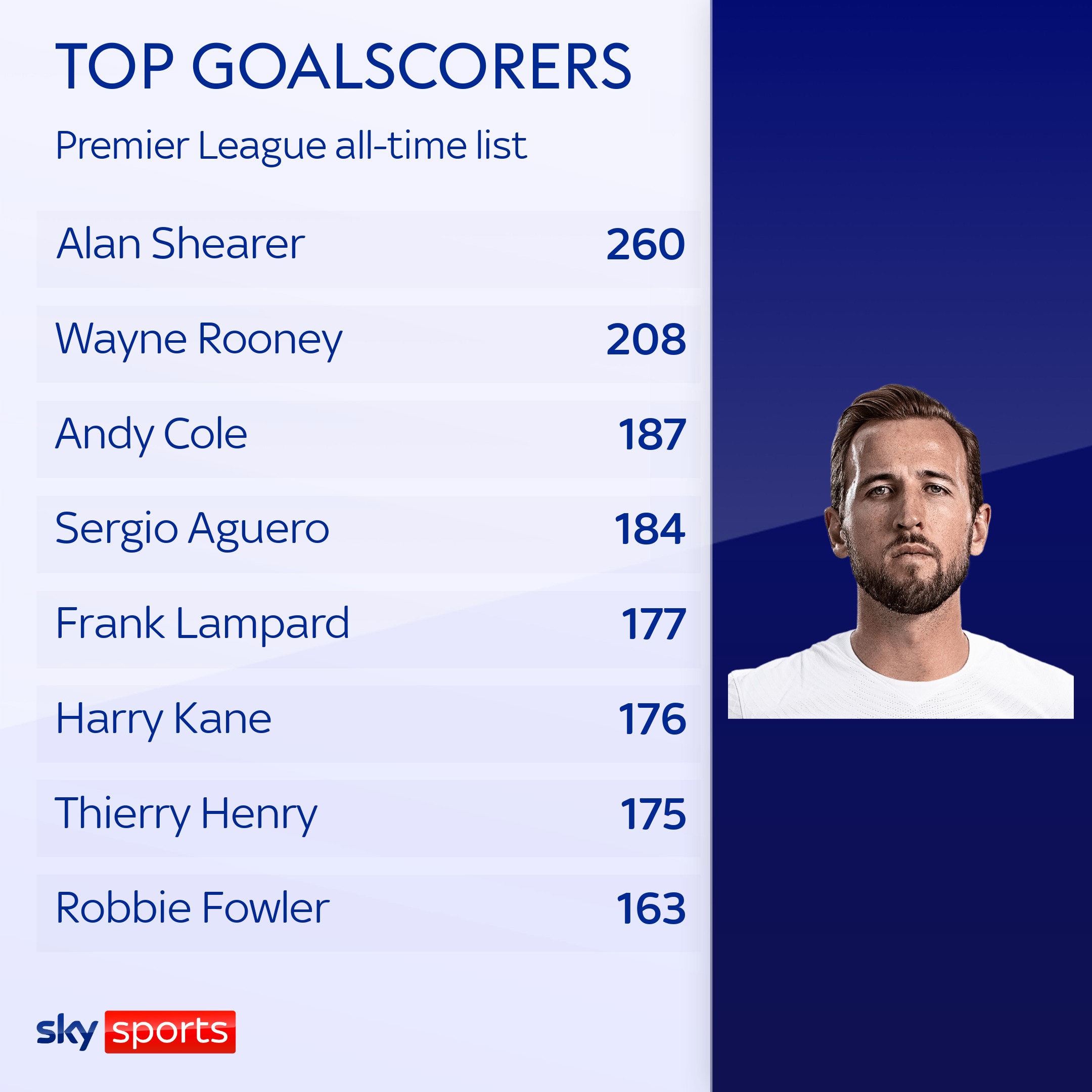 Orkan Mellem blive forkølet Harry Kane now above Thierry Henry on Premier League top scorers list |  Teddy Sheringham says he should leave Tottenham | Football News | Sky Sports