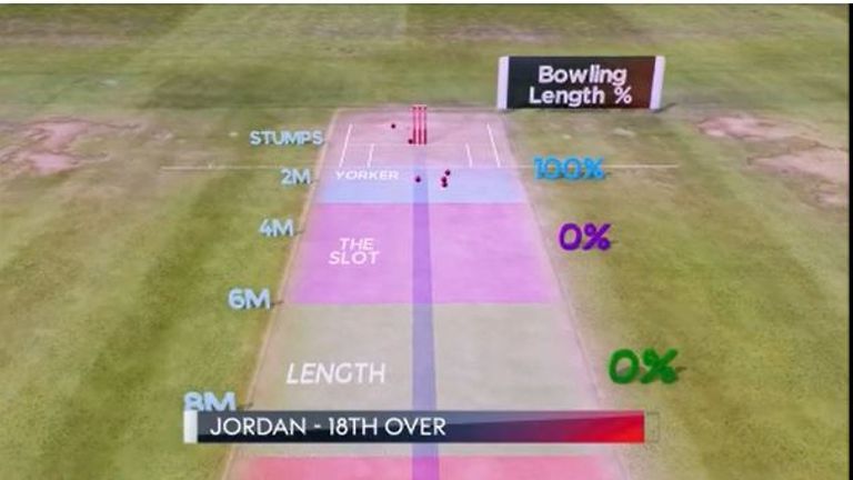 Jordan's death bowling for England in the 18th over