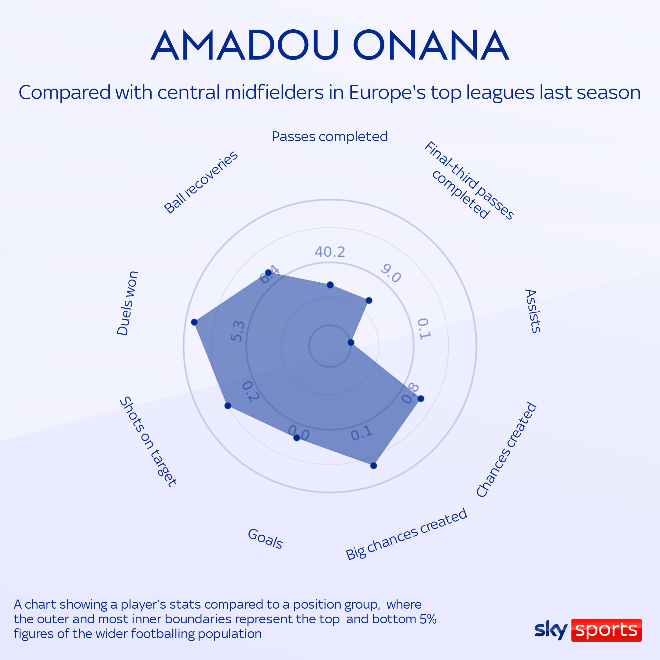 Onana Everton Stats