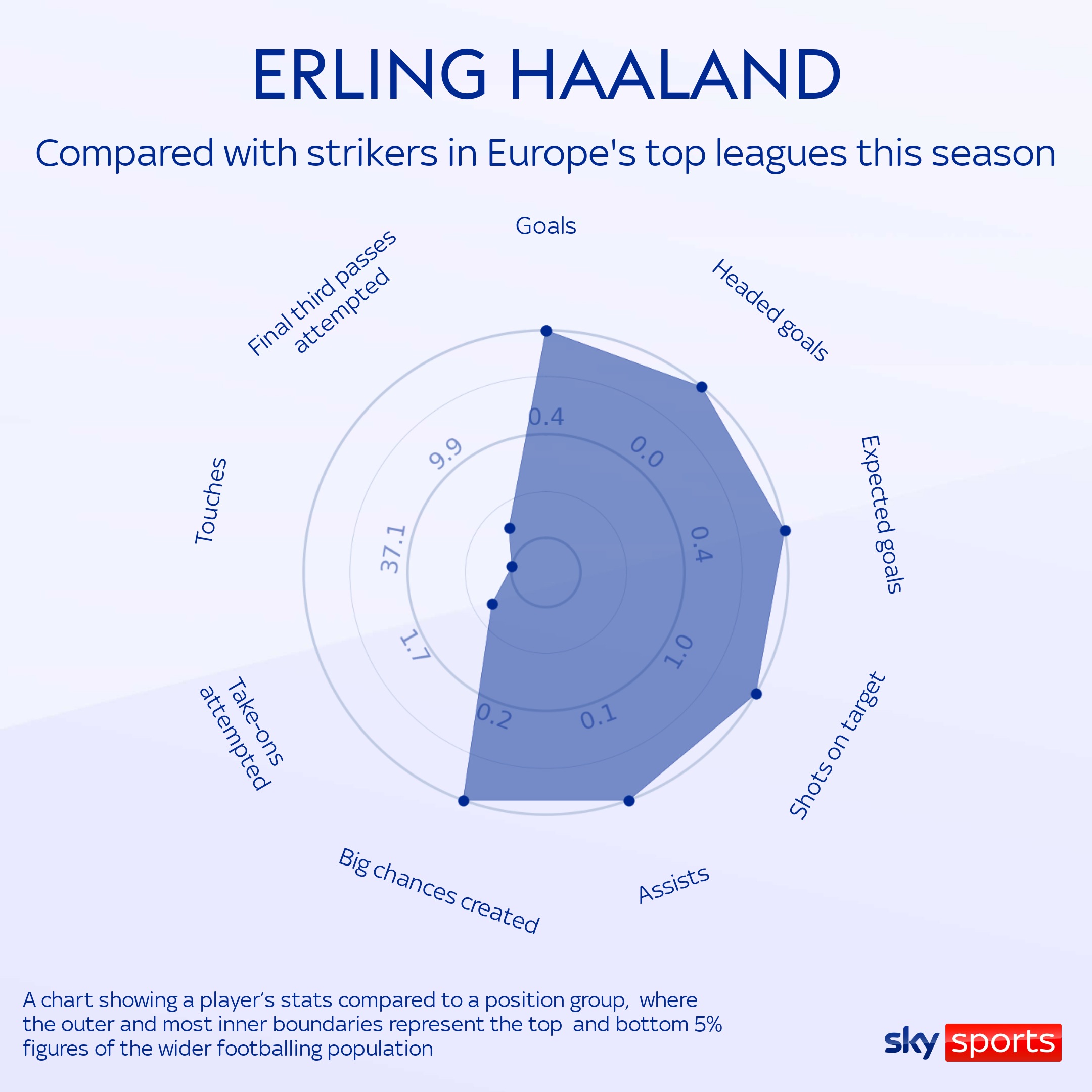 Erling Haaland: L’attaquant de Man City est en tête du classement des buteurs de la Premier League, mais combien de buts pourrait-il marquer cette saison?  |  Nouvelles du football