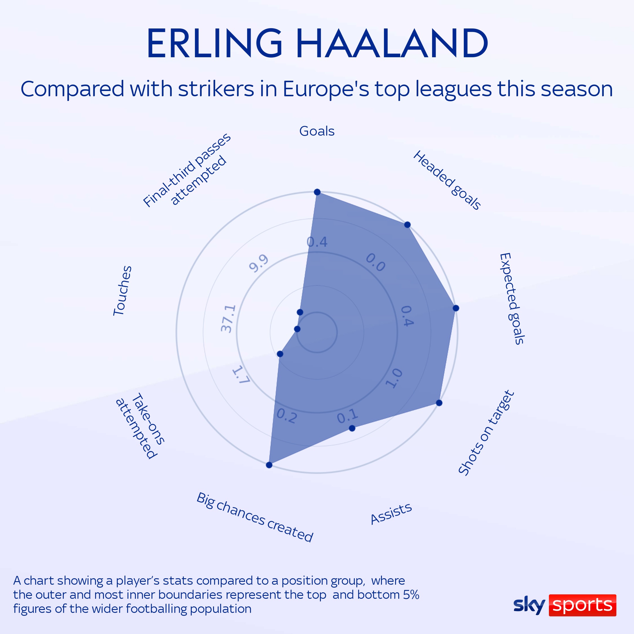 Erling Haaland: Man City striker tops Premier League goal chart and will face Man Utd on Super Sunday