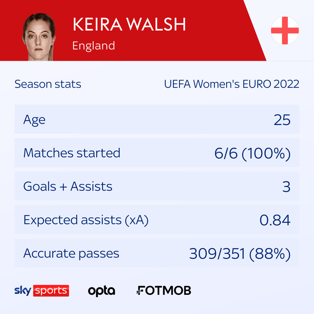 Who is England midfielder Keira Walsh?