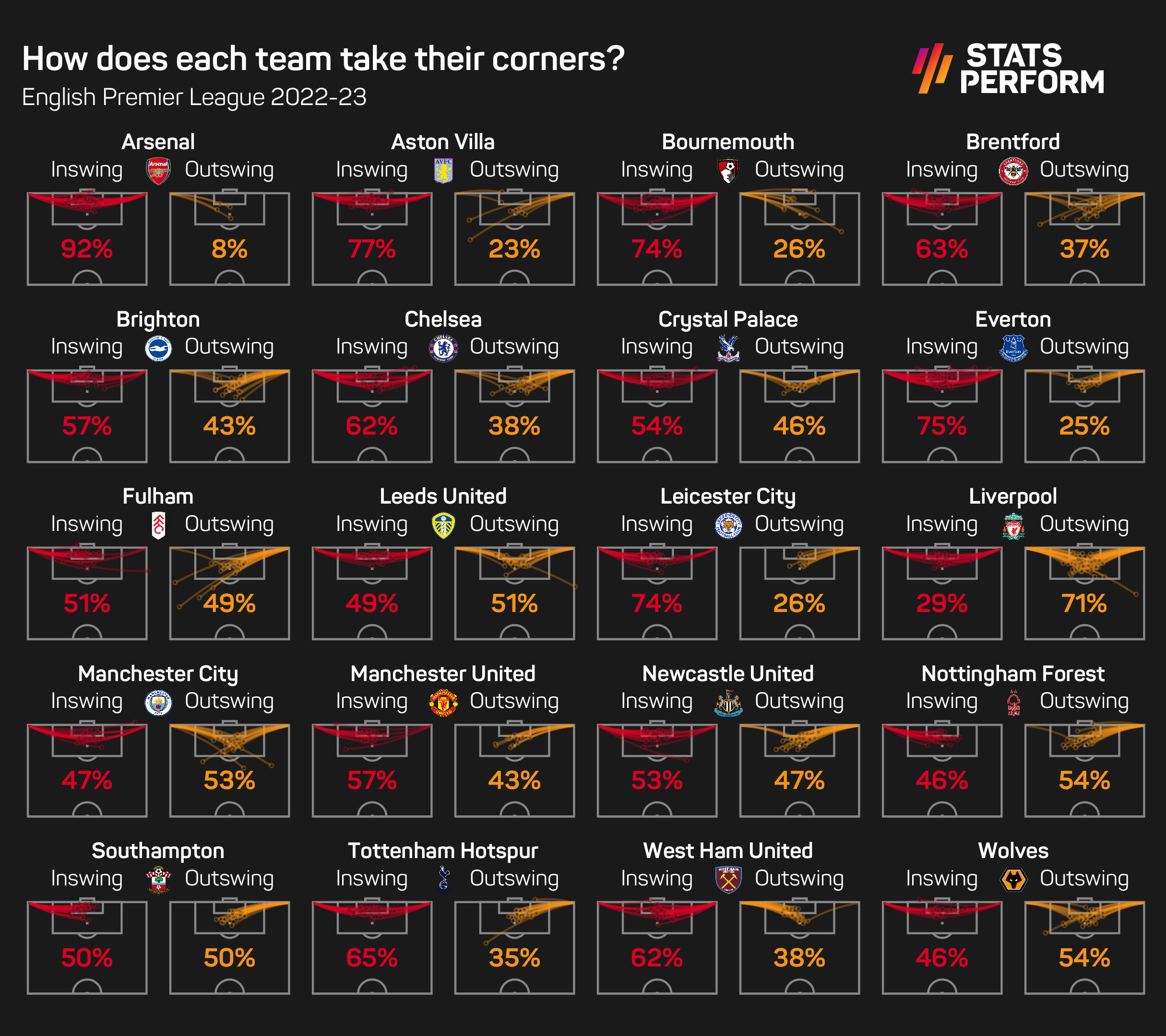 Why outswinging corners lead to more chances but inswingers lead to more  goals - The Athletic