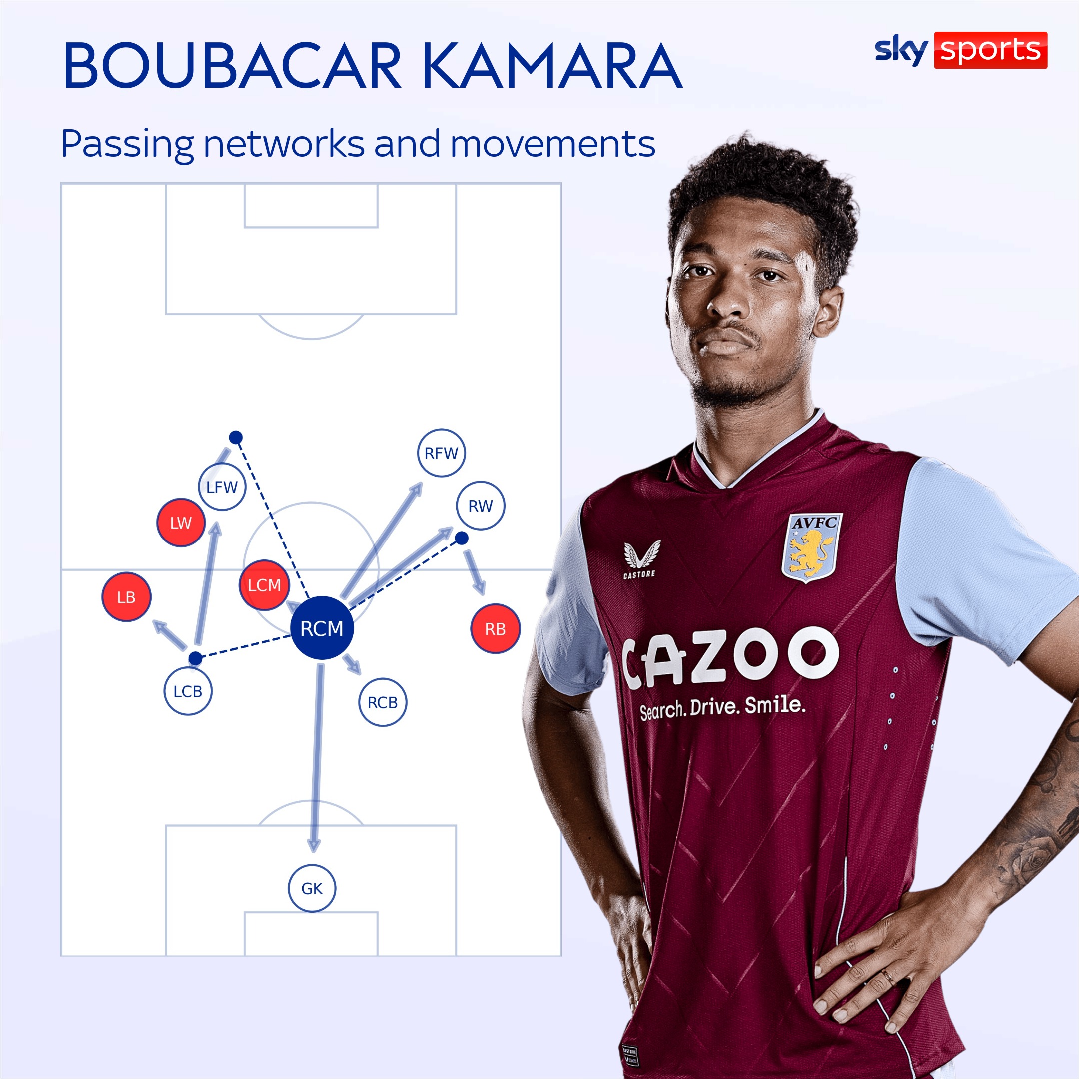 Pourquoi Boubacar Kamara d'Aston Villa est l'une des recrues de la saison et Unai Emery peut désormais construire autour de lui | Nouvelles du football