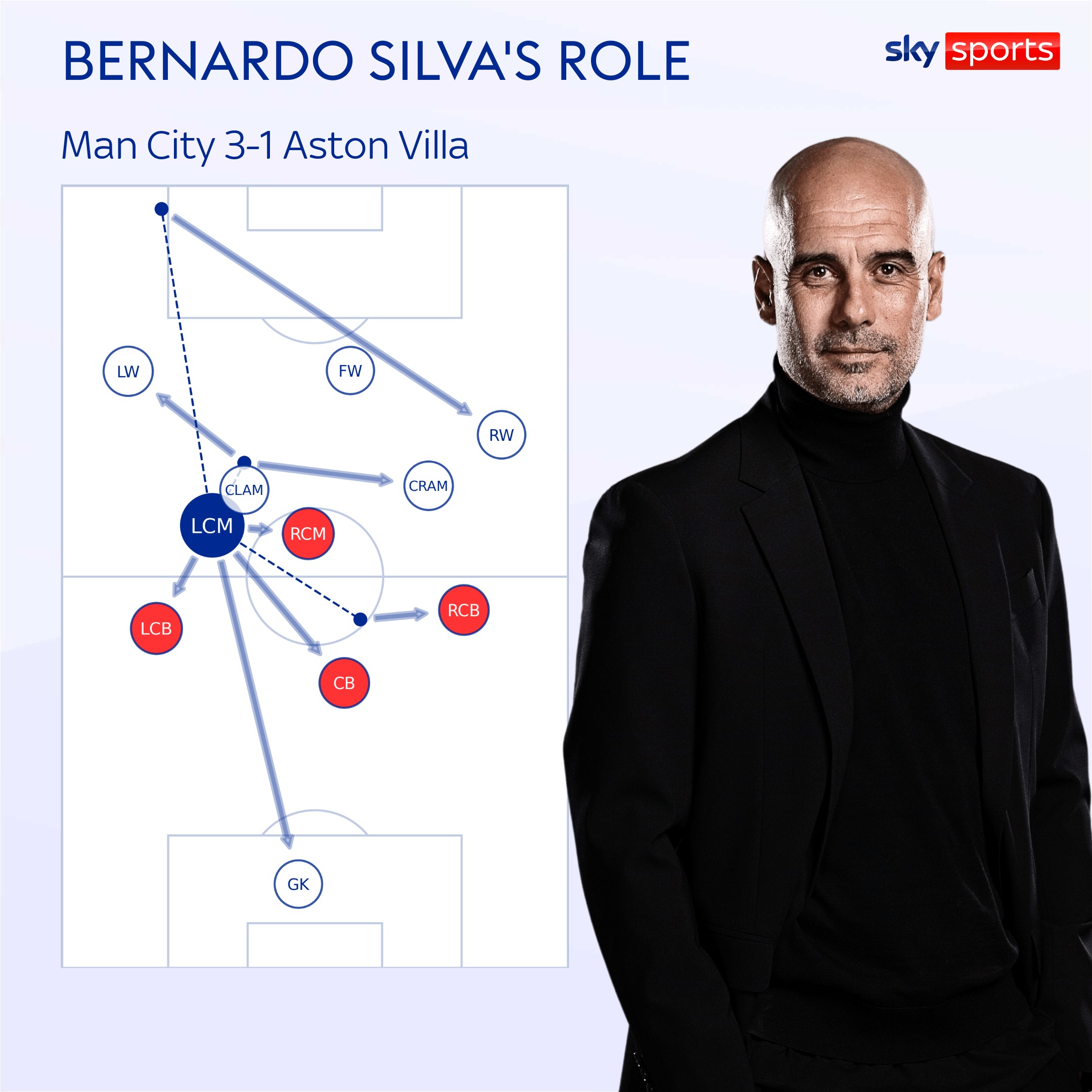 Recreate Pep Guardiola's tactics with the inverted full-back in