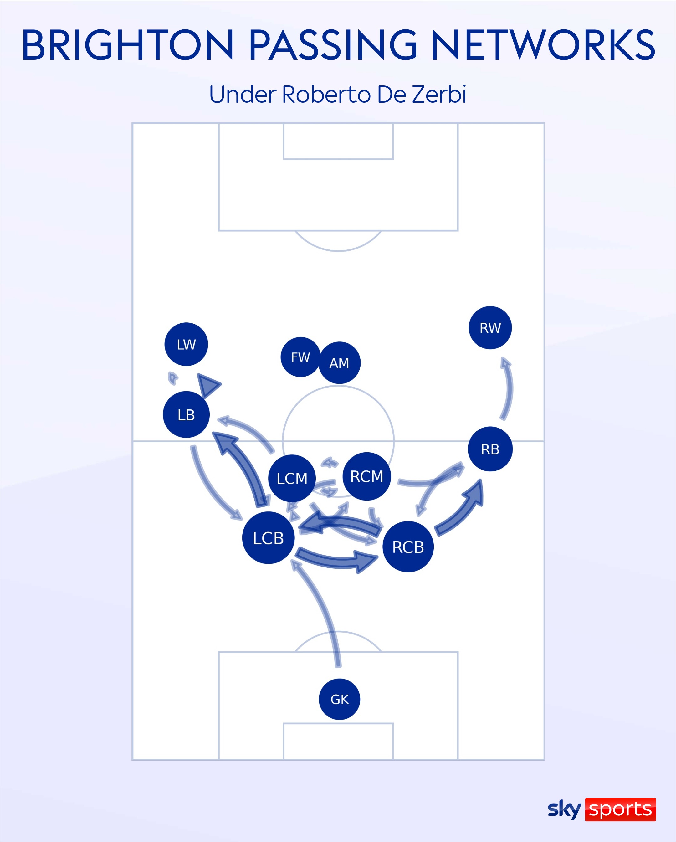 Roberto De Zerbi's Brighton tactics explained: Provoking the opposition  press by becoming the possession kings | Football News | Sky Sports