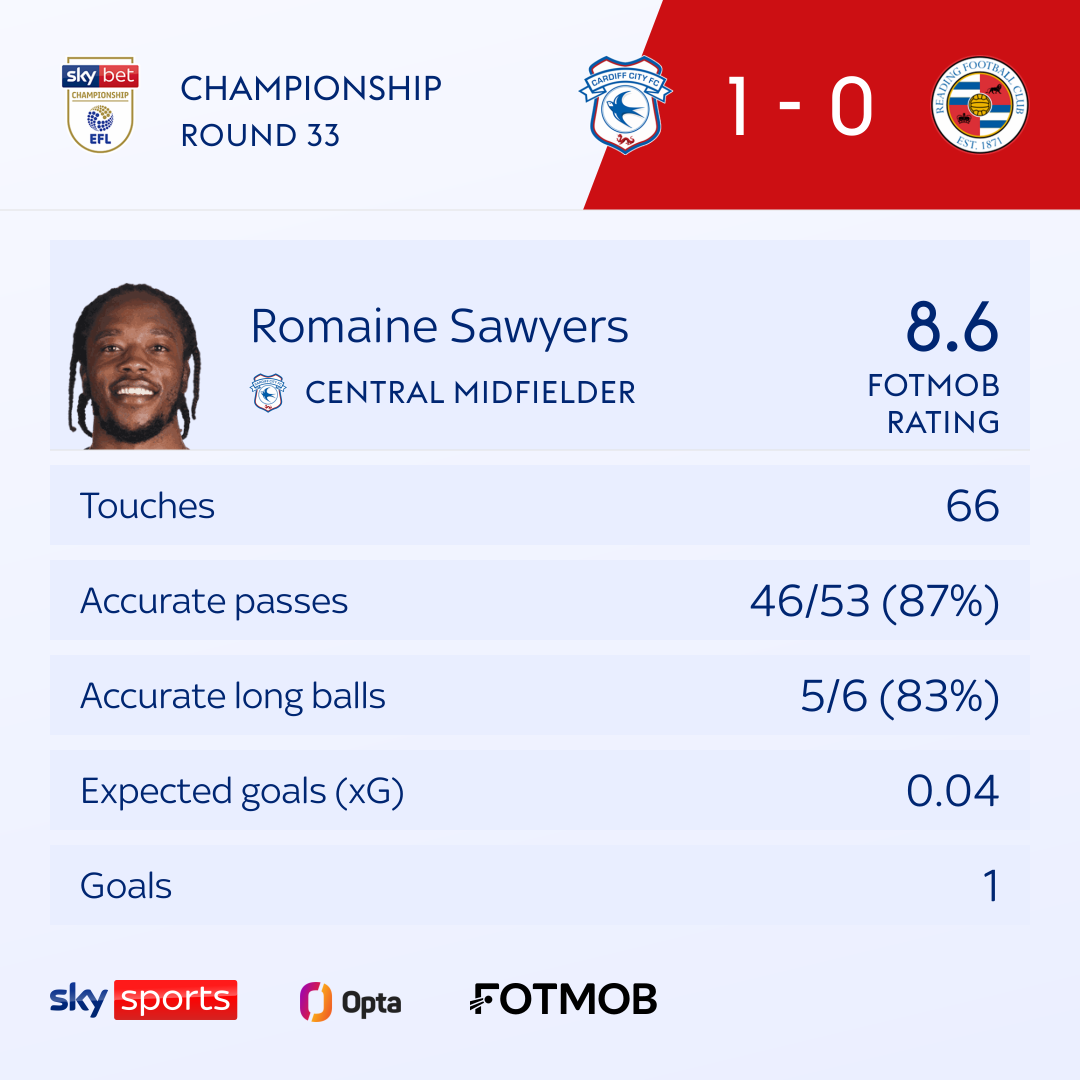 Cardiff City 1-0 Reading: Romaine Sawyers' stoppage-time goal