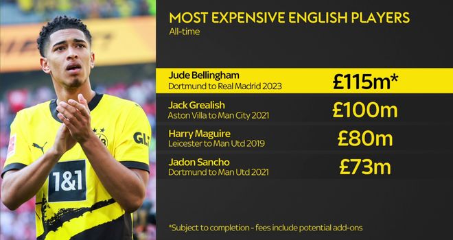 Real Madrid confirm signing of Jude Bellingham on six-year deal