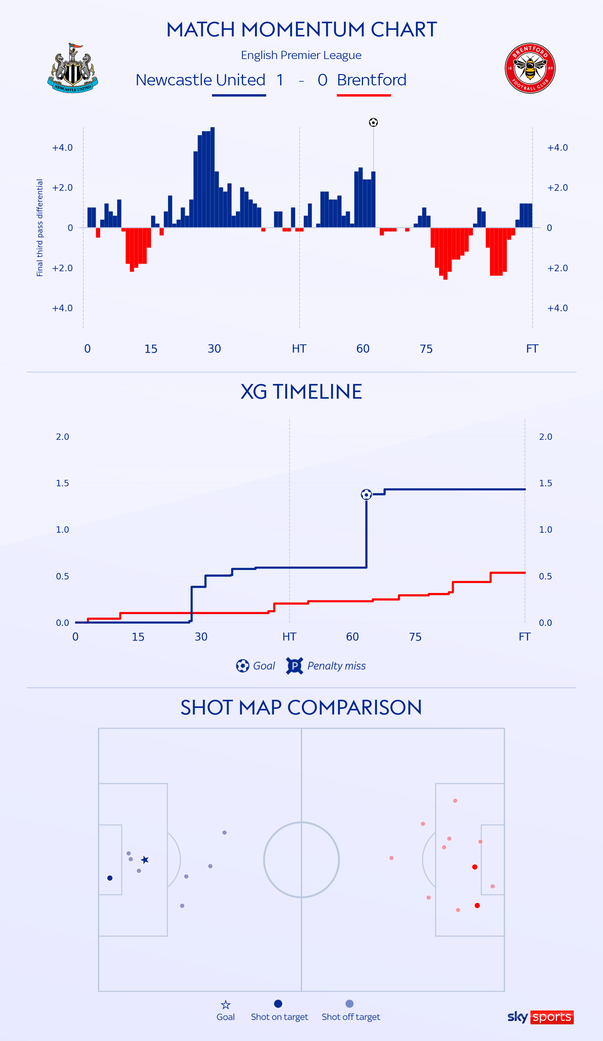 Brighton vs Newcastle 10/3 #PYP: Magpies to win, BTTS, over 2.5 cards on  Betfred