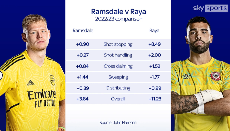 Aaron Ramsdale Or David Raya? 'No Automatic First Choice' With Arsenal ...