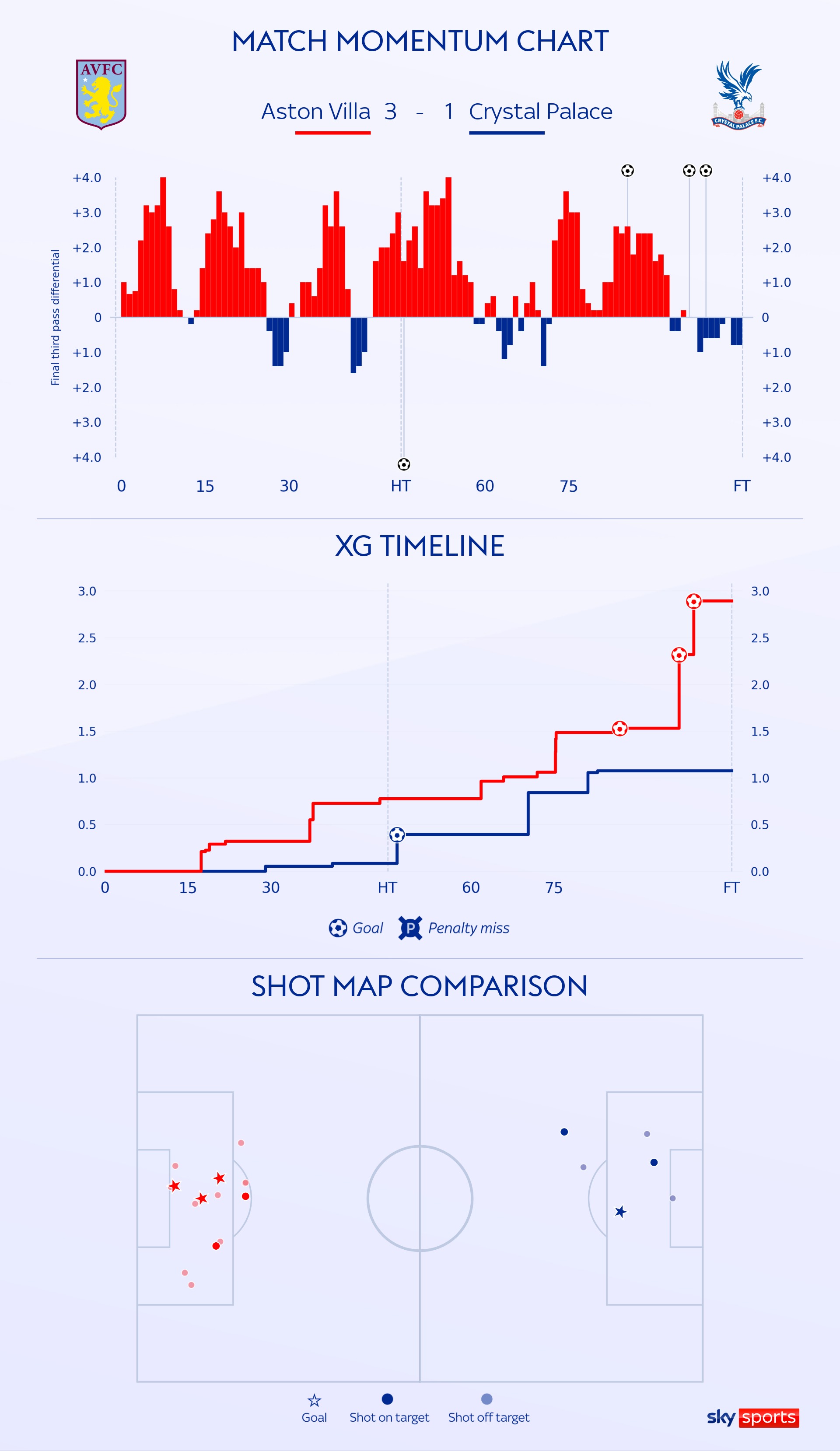 England - Aston Villa - Results, fixtures, tables, statistics - Futbol24