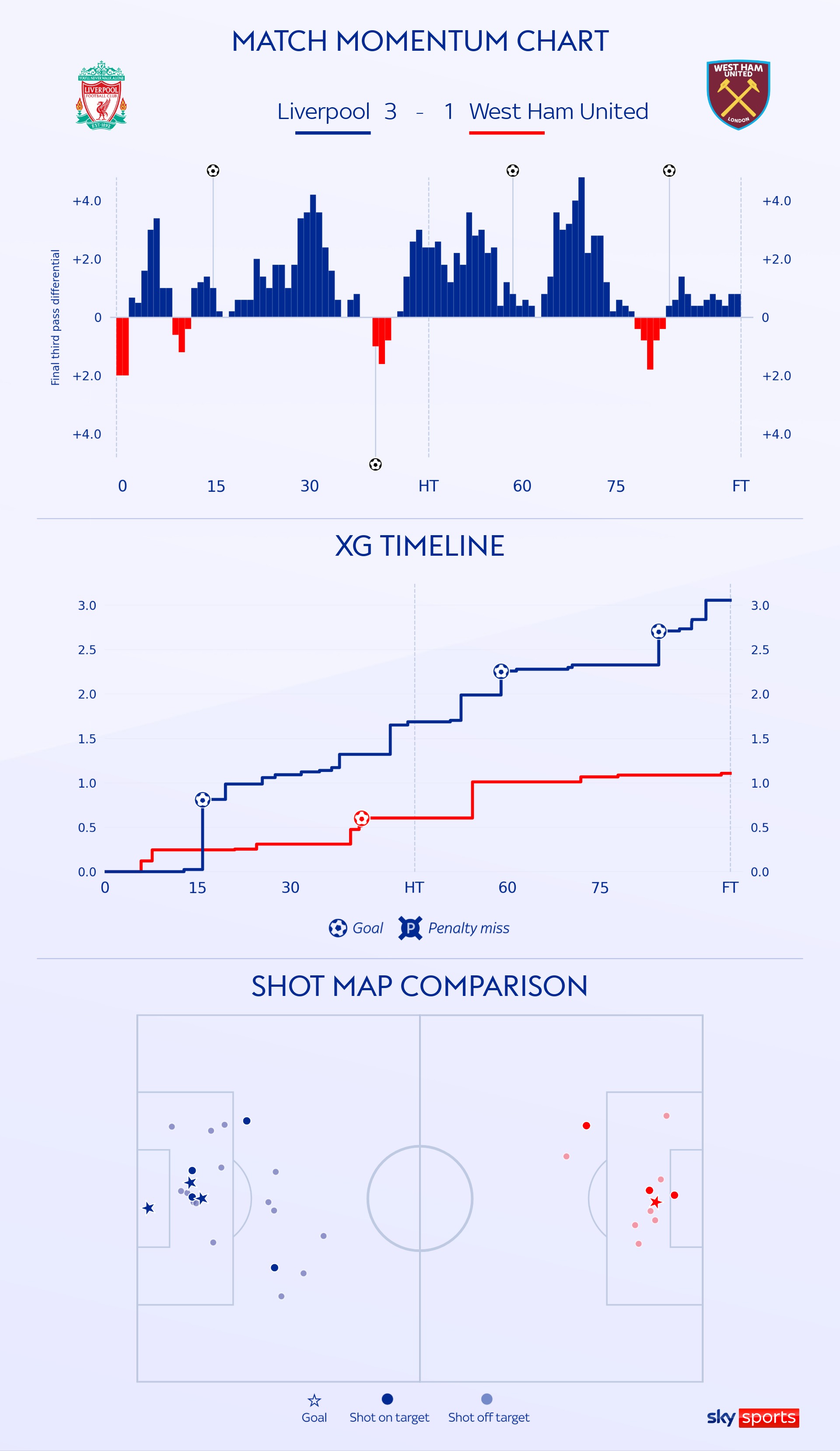 Liverpool vs West Ham - Figure 1