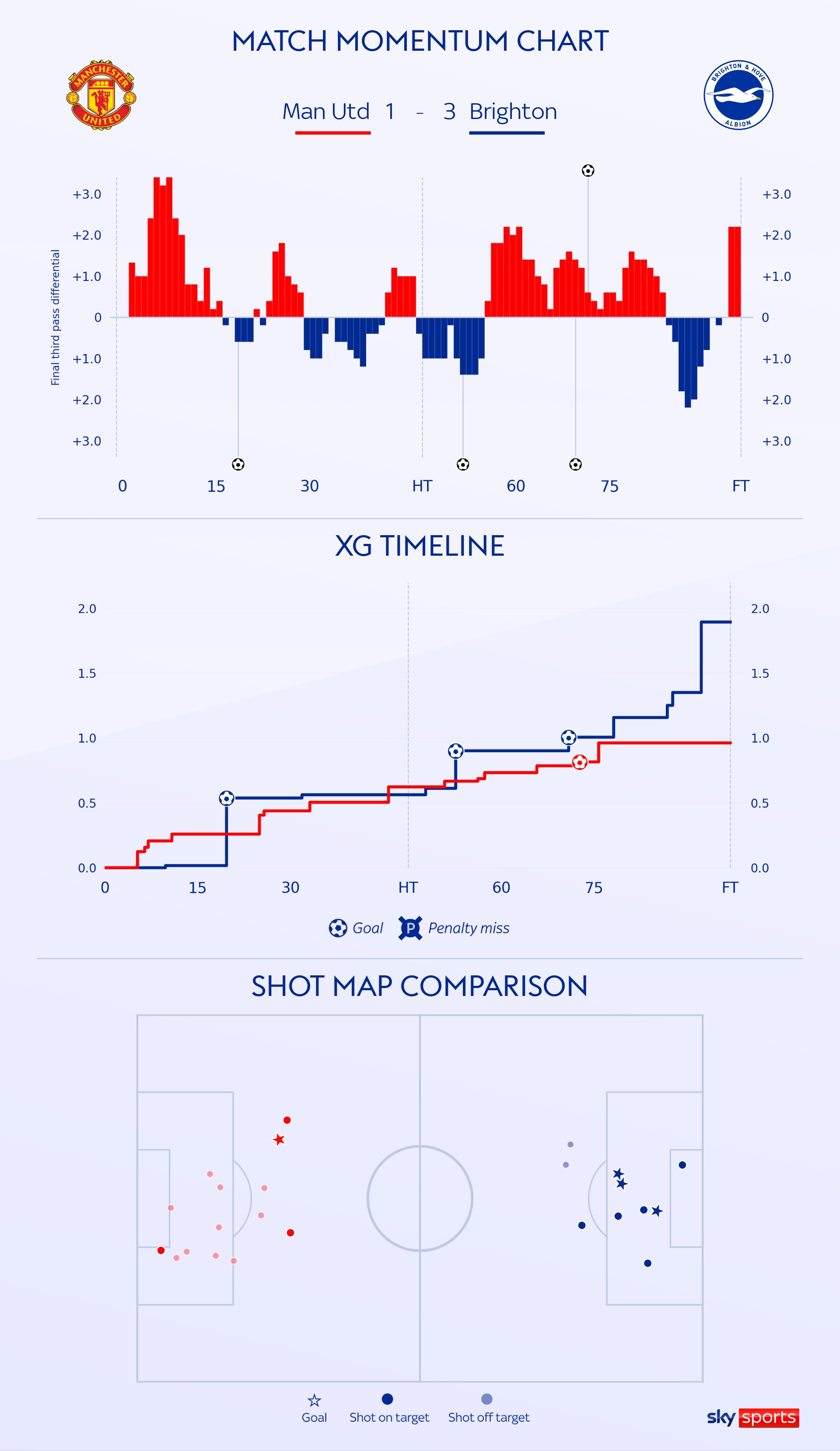 Man Utd - Figure 5