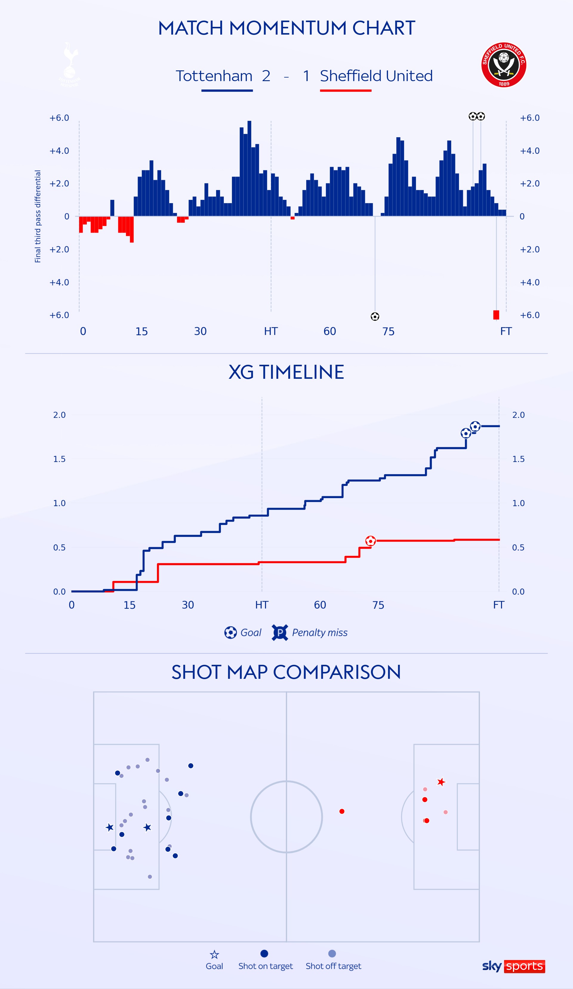 ESPN FC on X: TOTTENHAM SCORE TWO GOALS IN LESS THAN FIVE MINUTES IN  INJURY TIME TO COMPLETE THE COMEBACK AGAINST SHEFFIELD UNITED! 😳🔥  Richarlison and Kulusevski save the day 👏  /