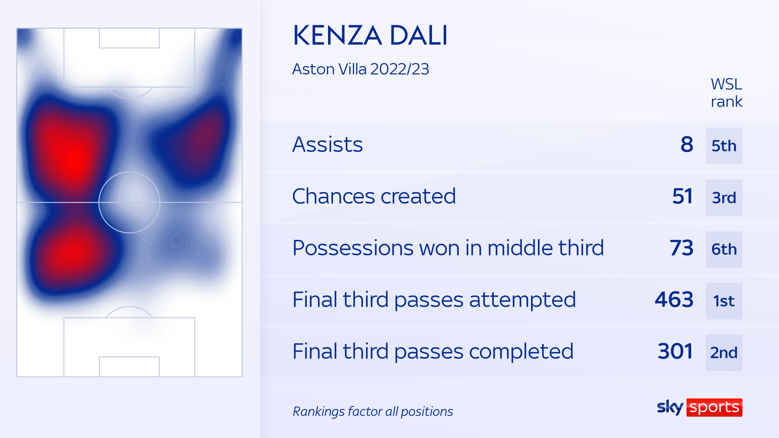 Analysing Aston Villa defensive issues in WSL 2023/24 season