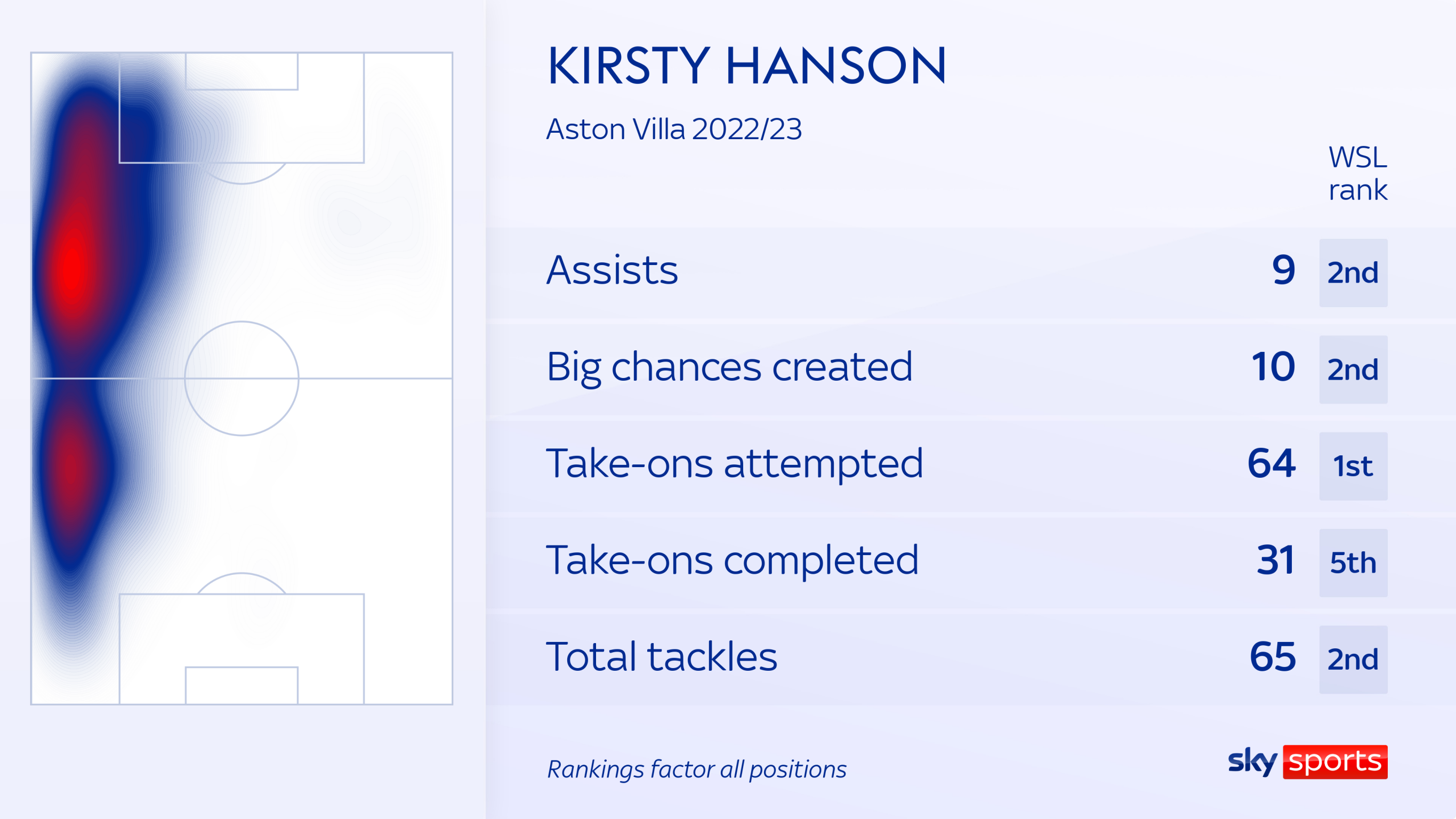 Analysing Aston Villa defensive issues in WSL 2023/24 season