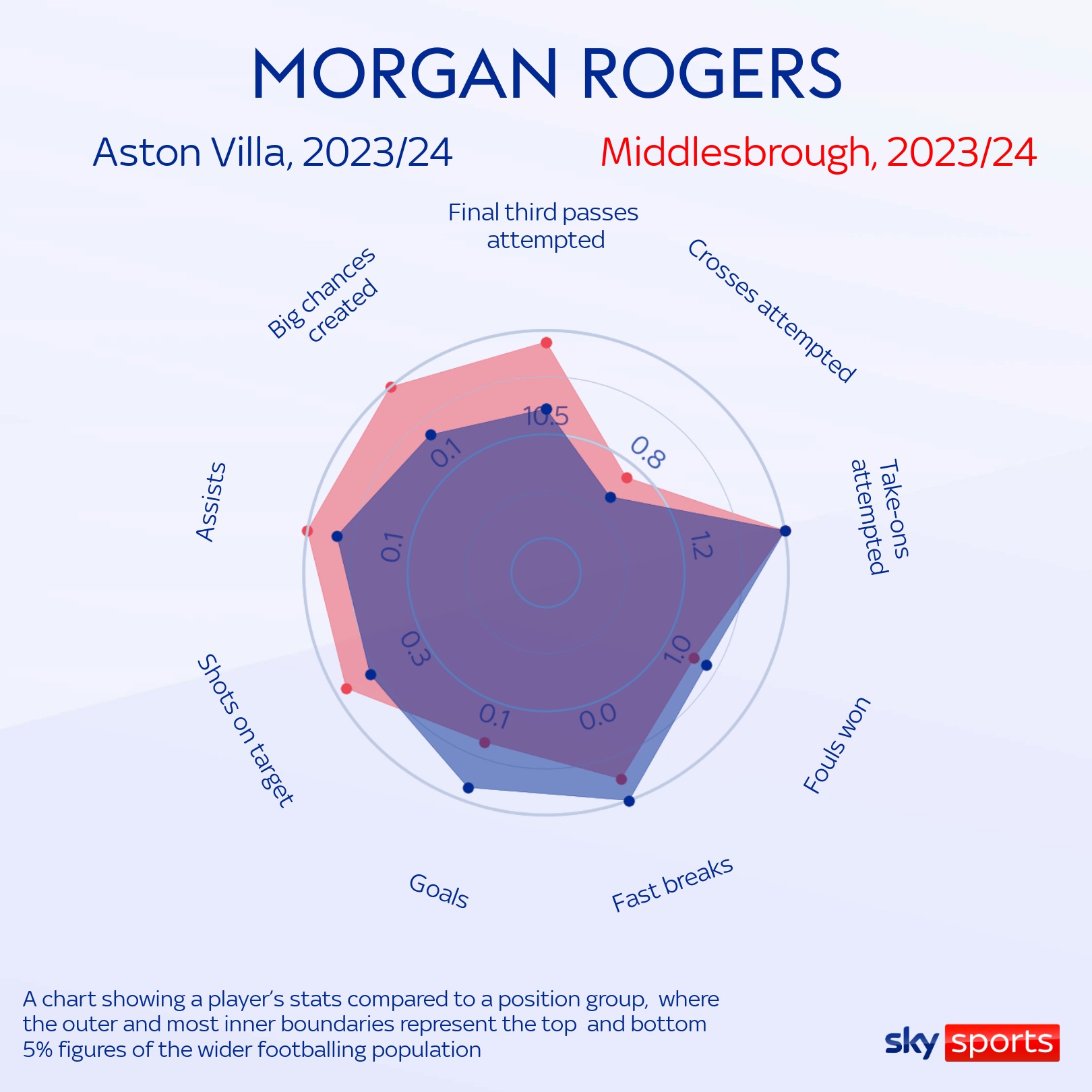 How Rogers added momentum to Villa’s top-four bid
