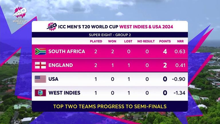 England sit second in T20 World Cup Super 8s Group 2