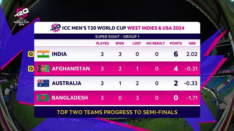 Final Group 2 standings in the Super 8s of the T20 World Cup as India and Afghanistan progress through to the semi-finals