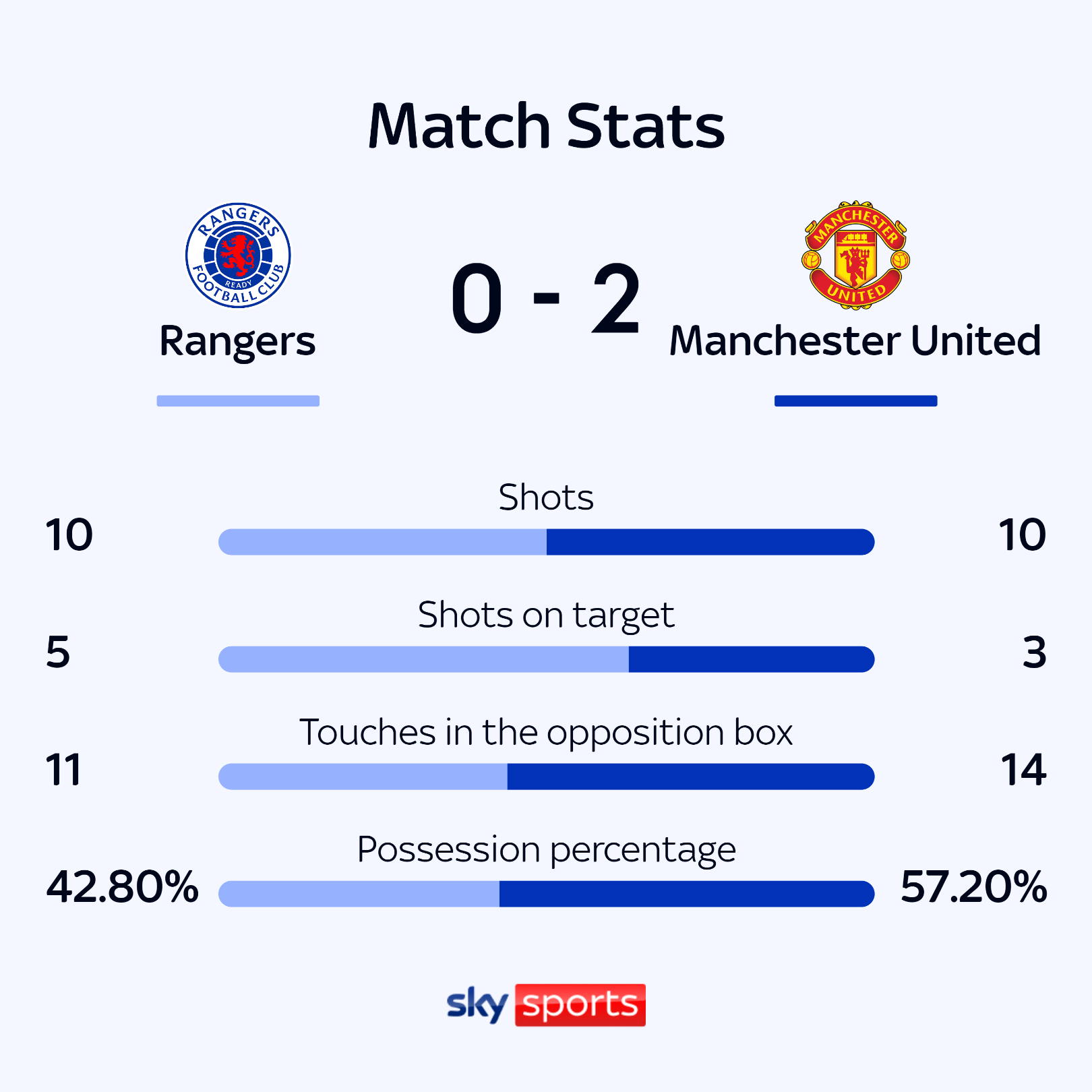 skysports man utd rangers friendly 6633981