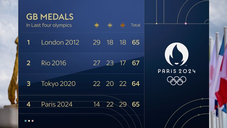 Team GB's medal haul in the last four Olympic Games