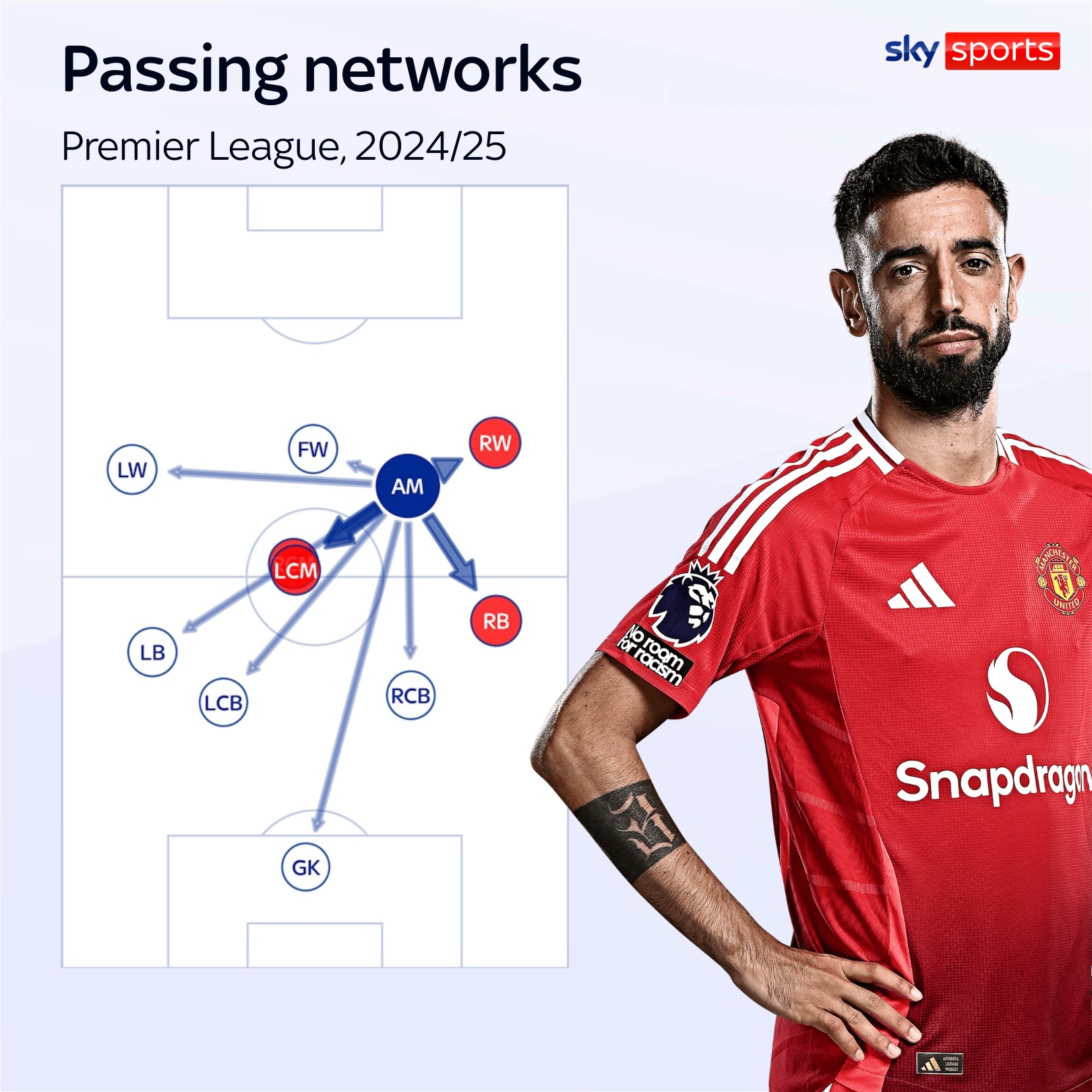 Bruno Fernandes' Man Utd form analysed: Positioning, pressing and creativity all part of the problem?