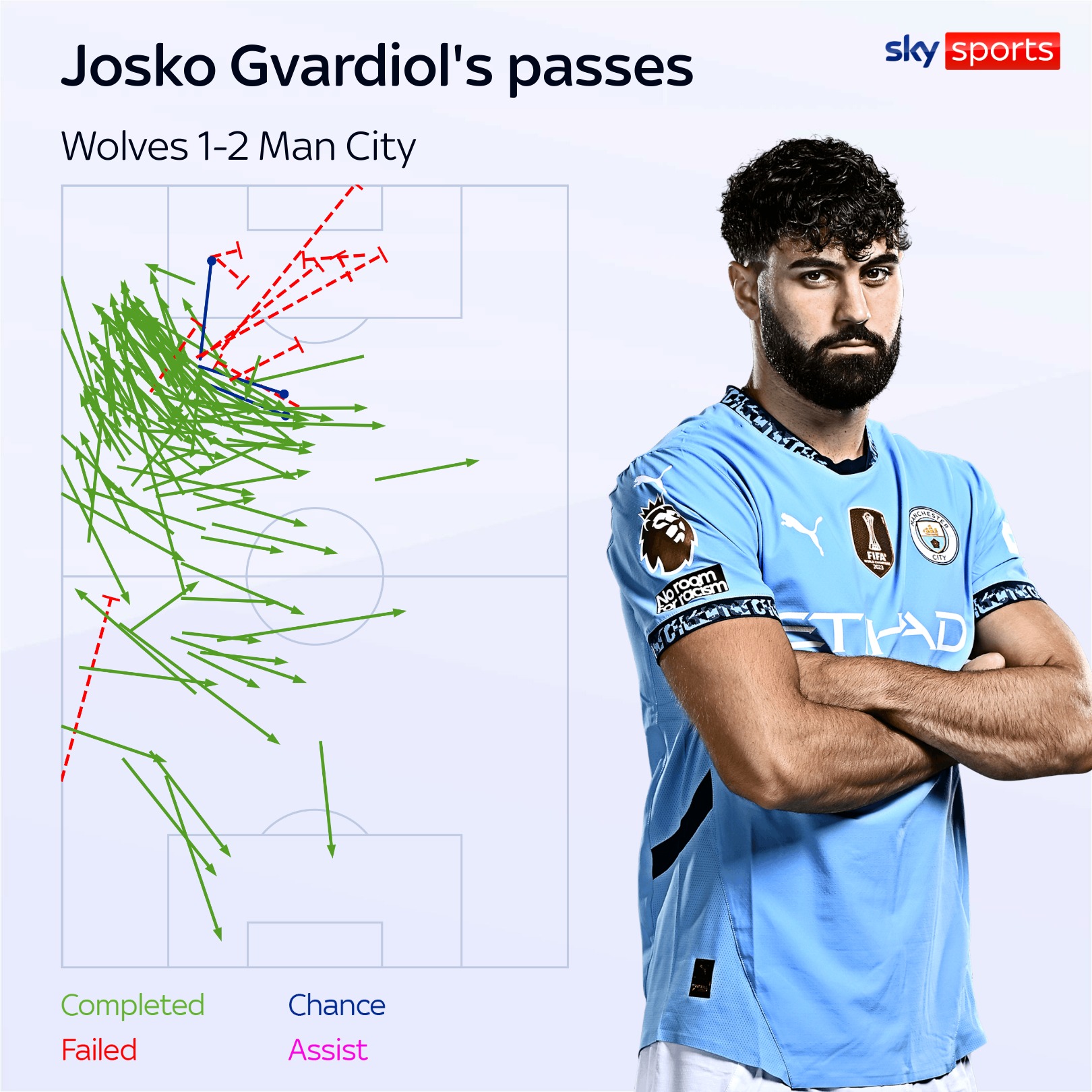 Marcus Rashford’s creativity, Facundo Buonanotte’s tackling, Josko Gvardiol’s passing feature in The Debrief