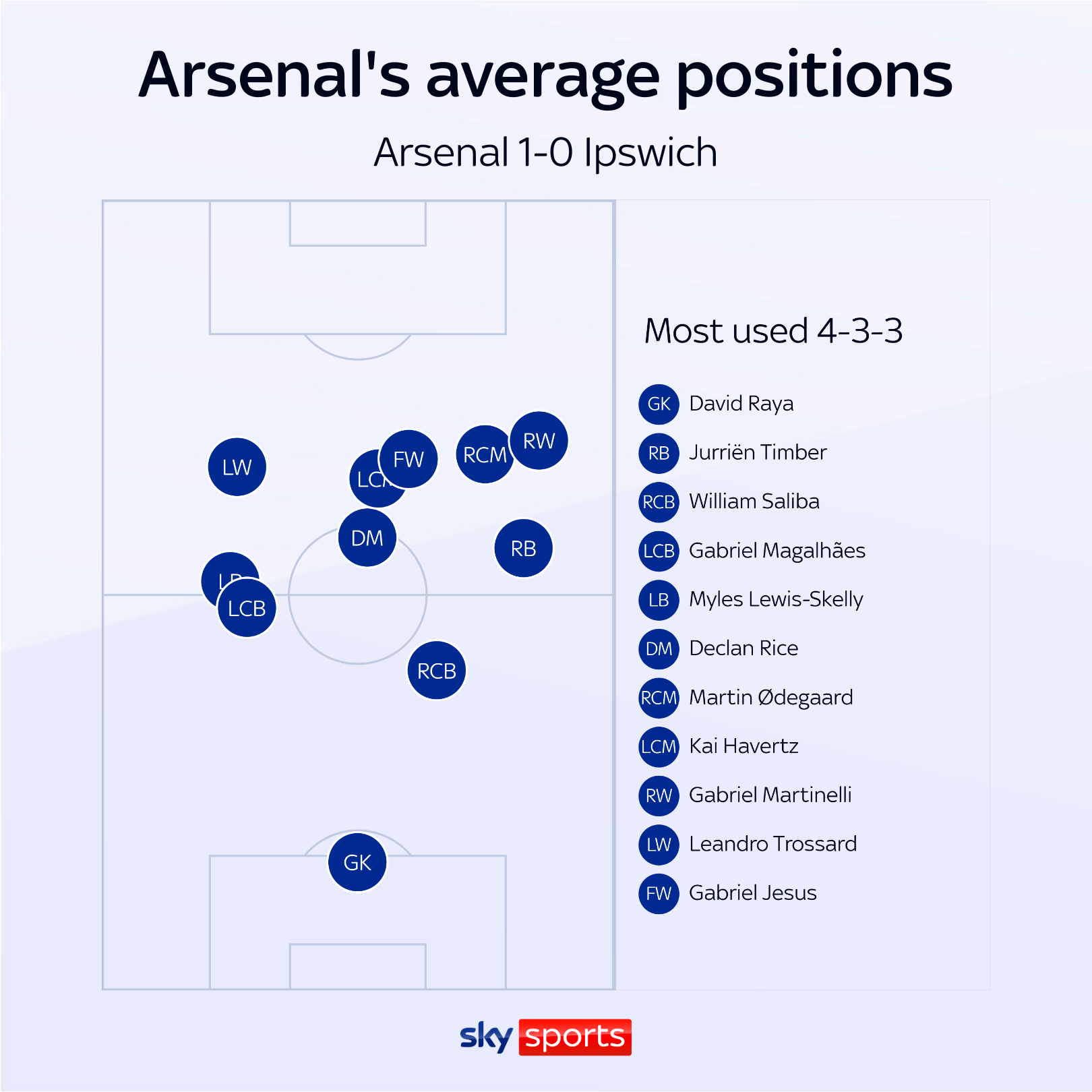 skysports arsenal ipswich average positions 6786472